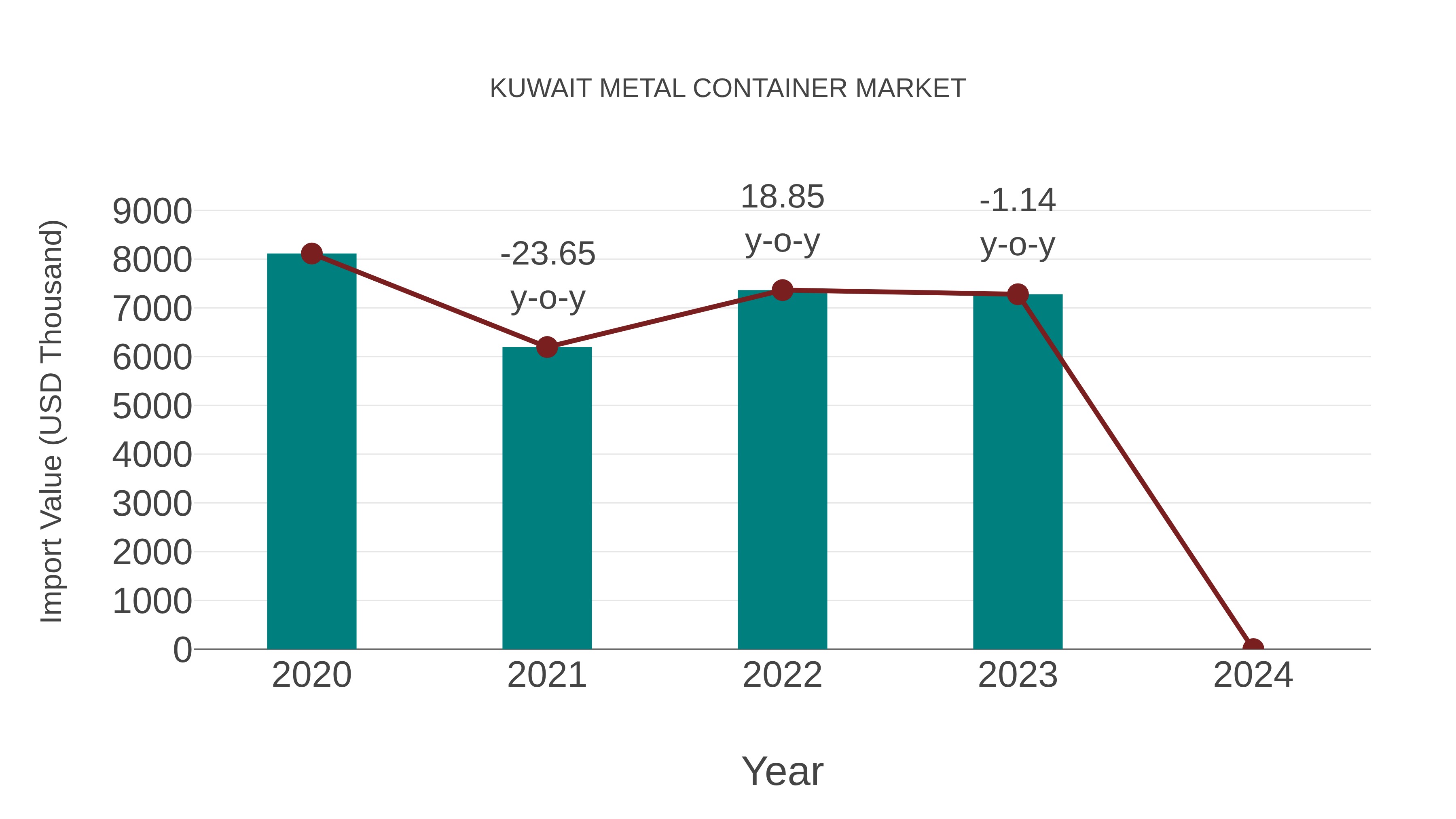  Kuwait Metal Container Market: Import Trend Analysis