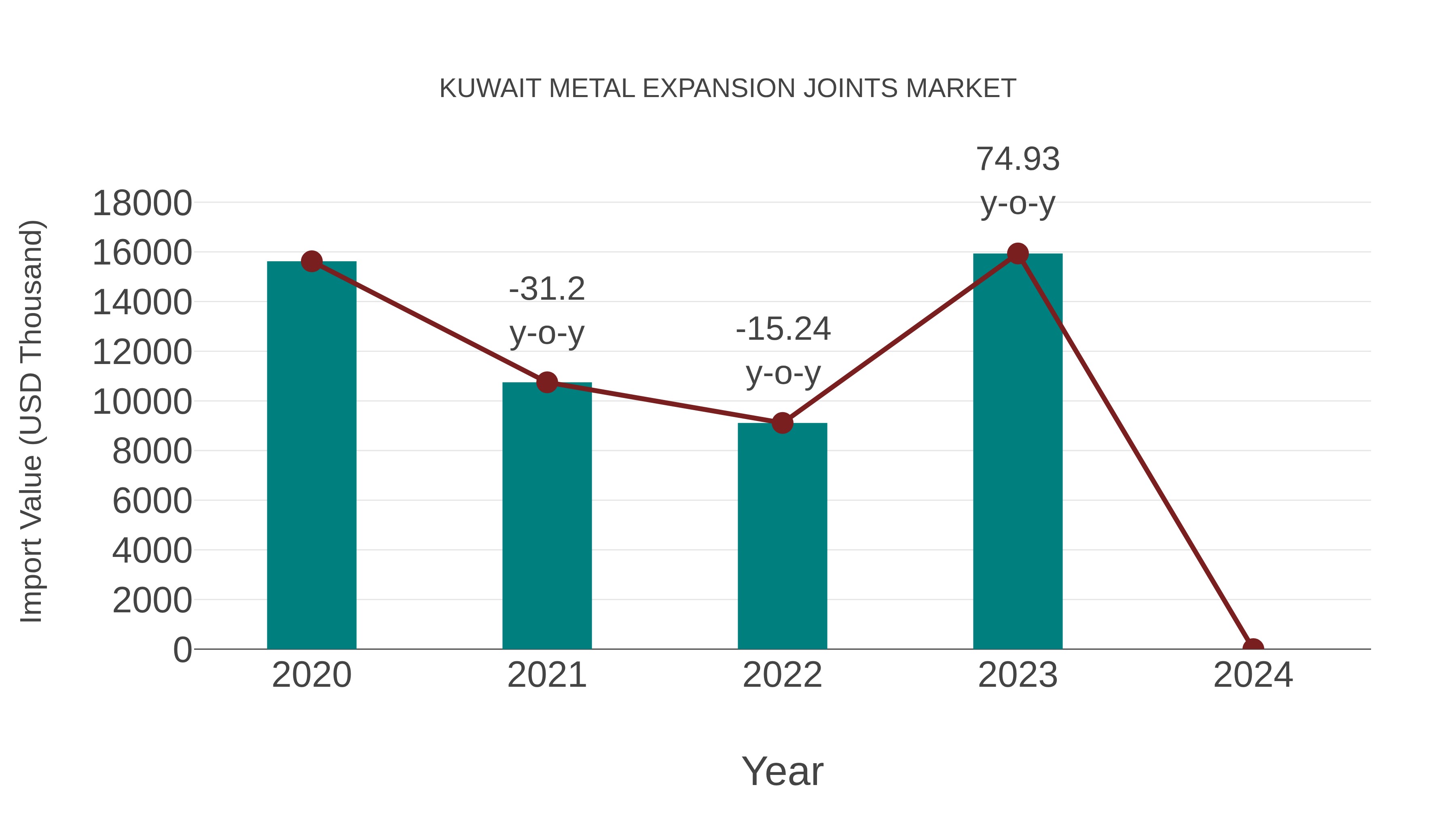 Kuwait Metal Expansion Joints Market: Import Trend Analysis