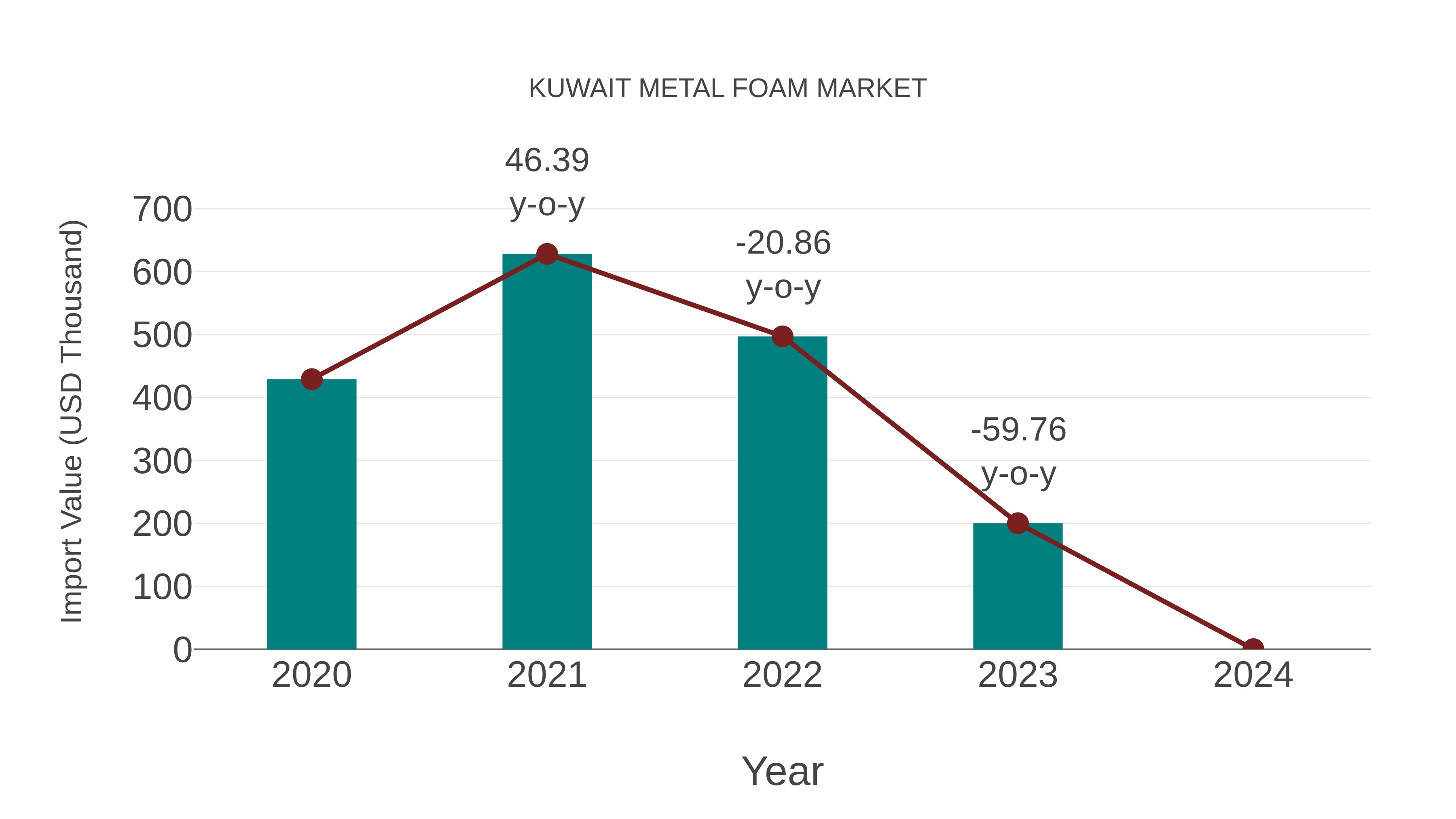  Kuwait Metal Foam Market: Import Trend Analysis