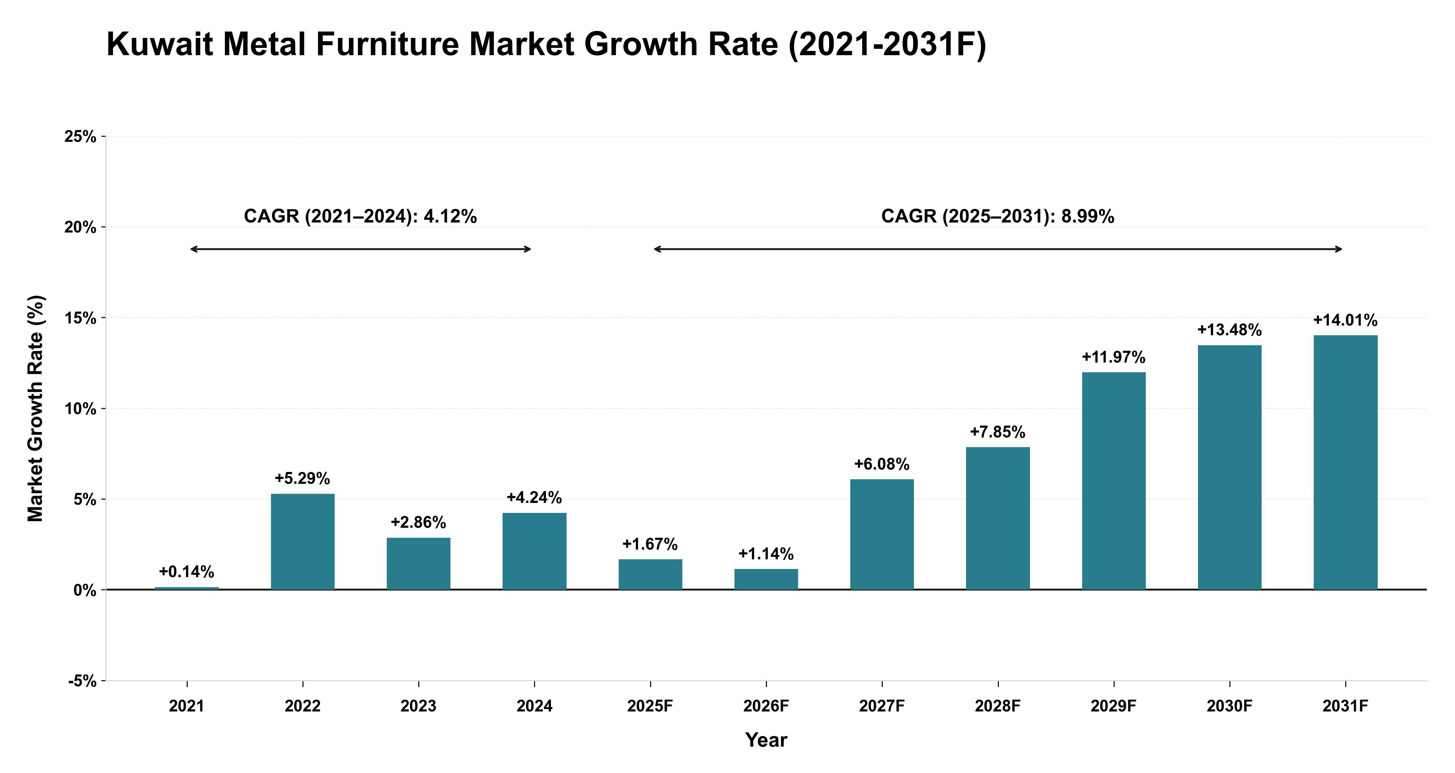 Kuwait Metal Furniture Market Year-wise Growth Rate (2021-2031F)