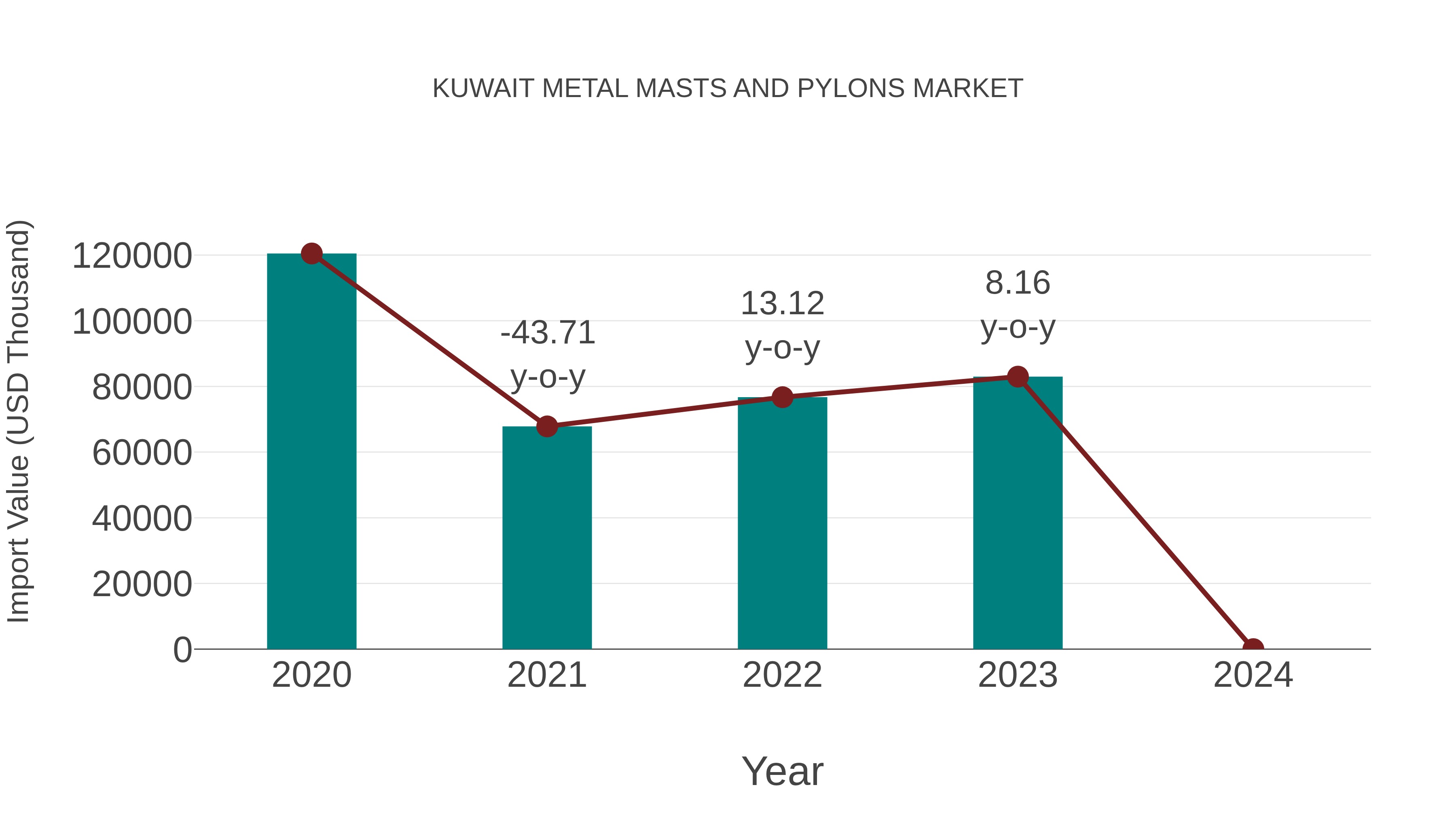  Kuwait Metal Masts and Pylons Market: Import Trend Analysis