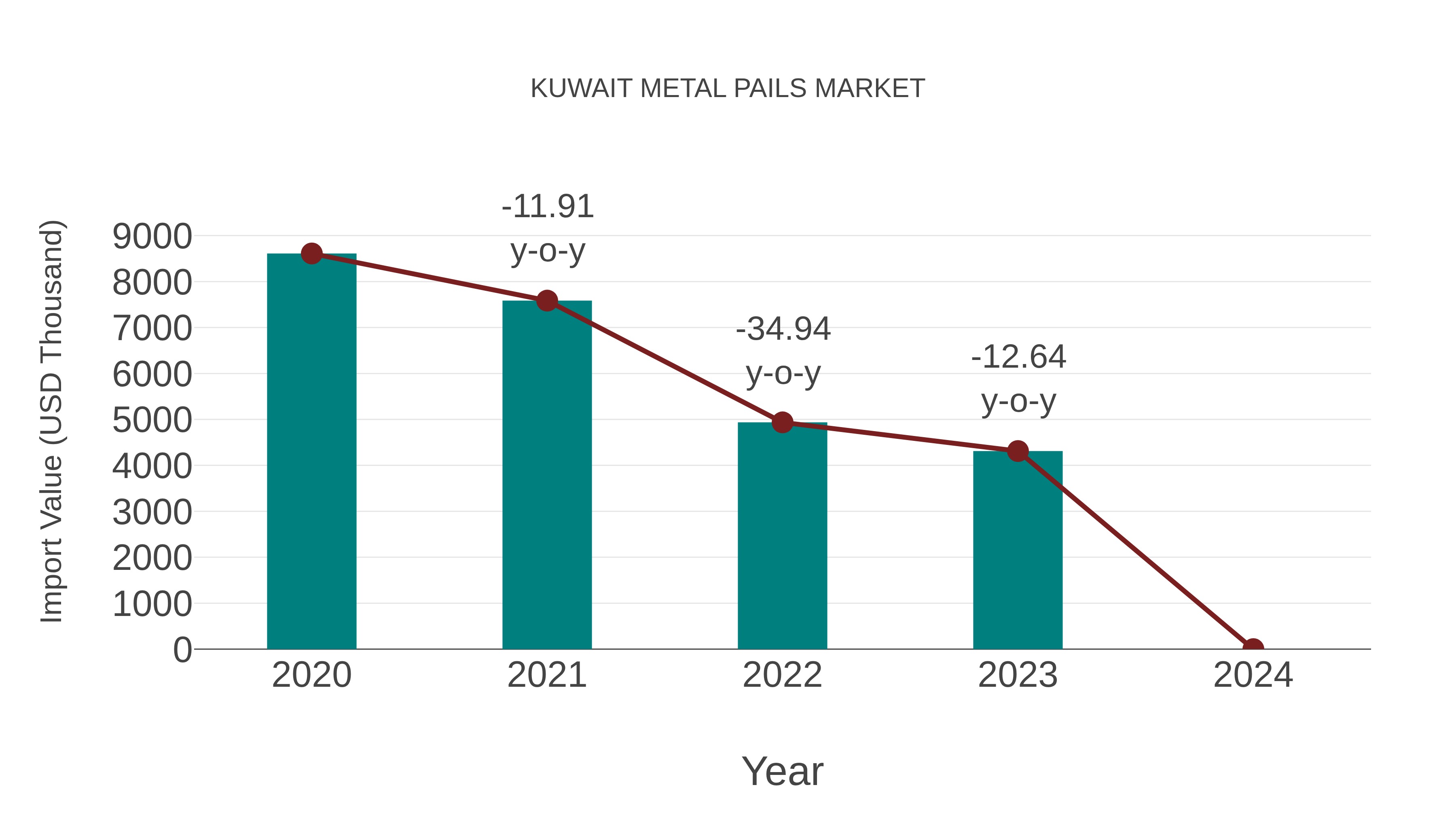  Kuwait Metal Pails Market: Import Trend Analysis
