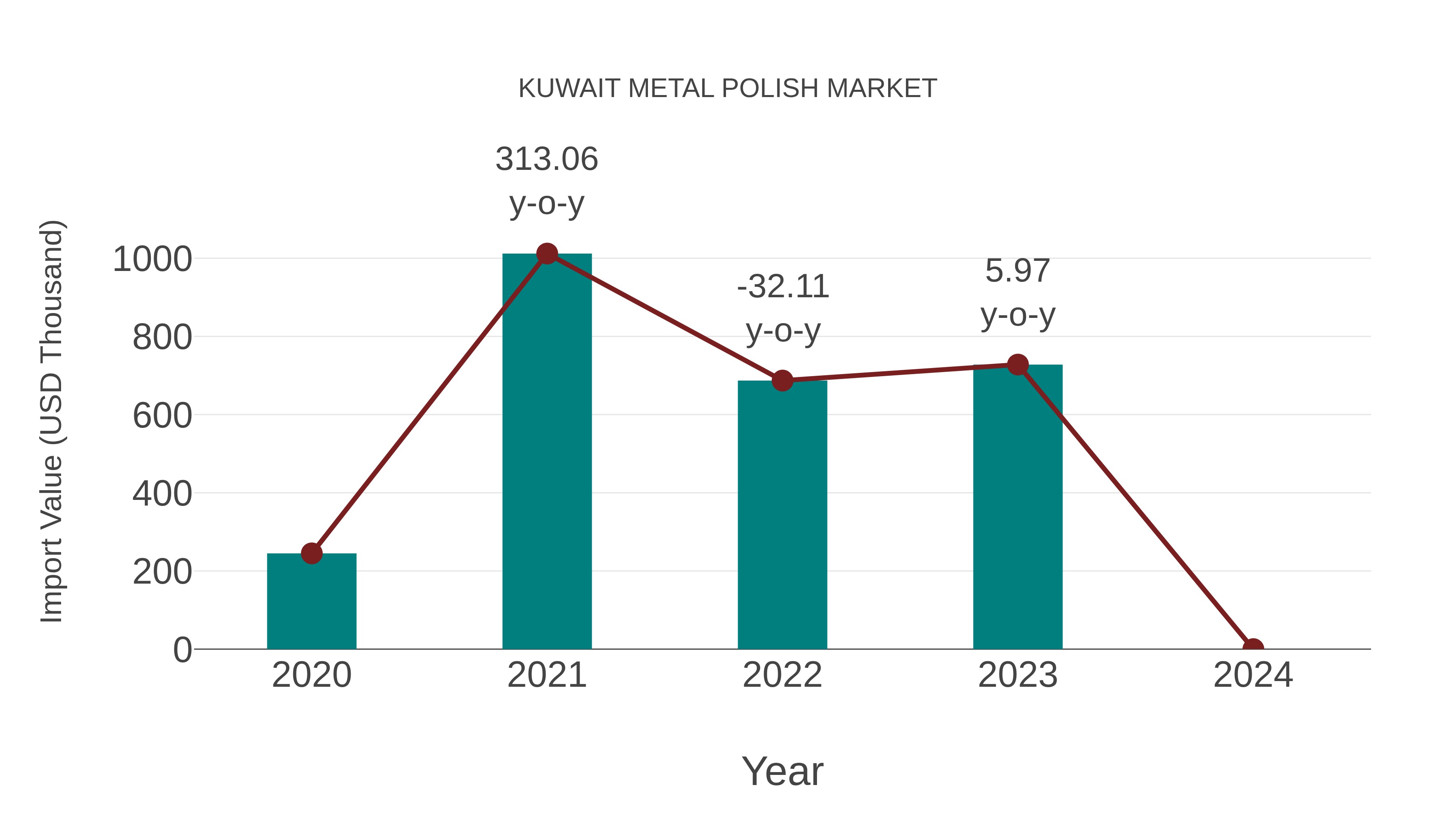  Kuwait Metal Polish Market: Import Trend Analysis