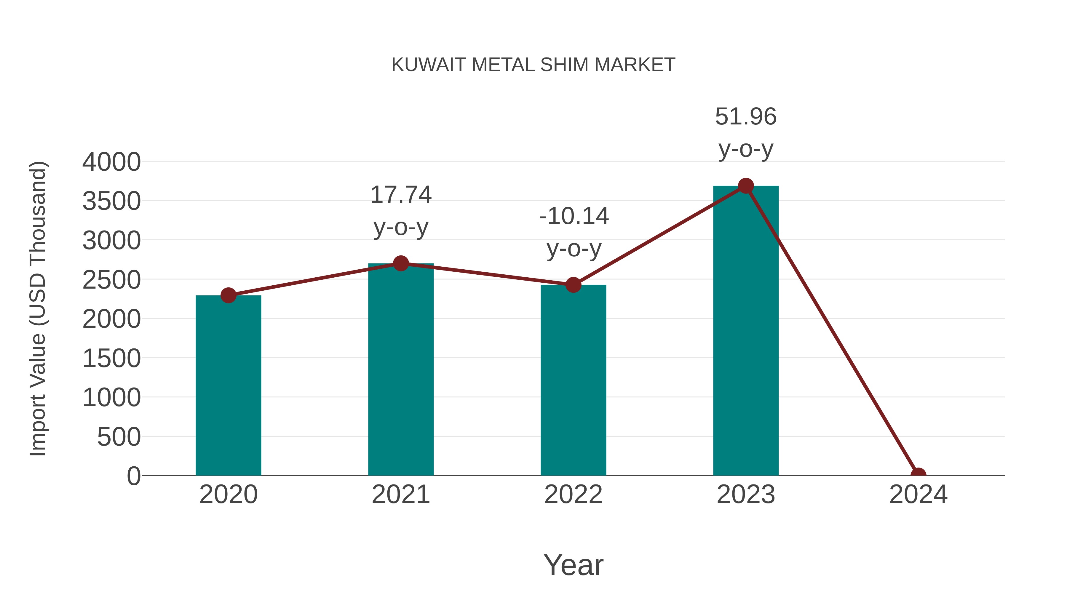 Kuwait Metal Shim Market: Import Trend Analysis