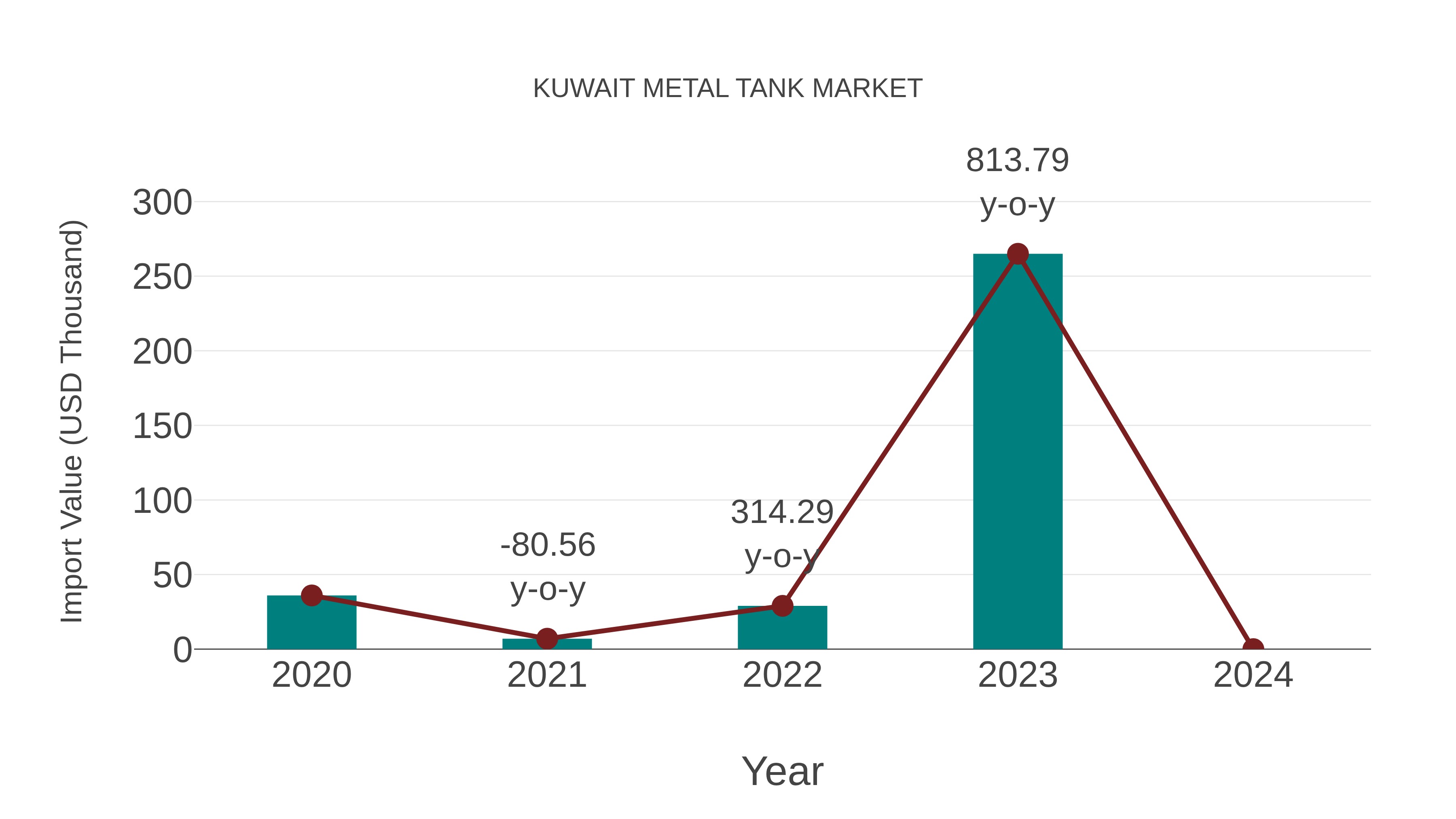  Kuwait Metal Tank Market: Import Trend Analysis