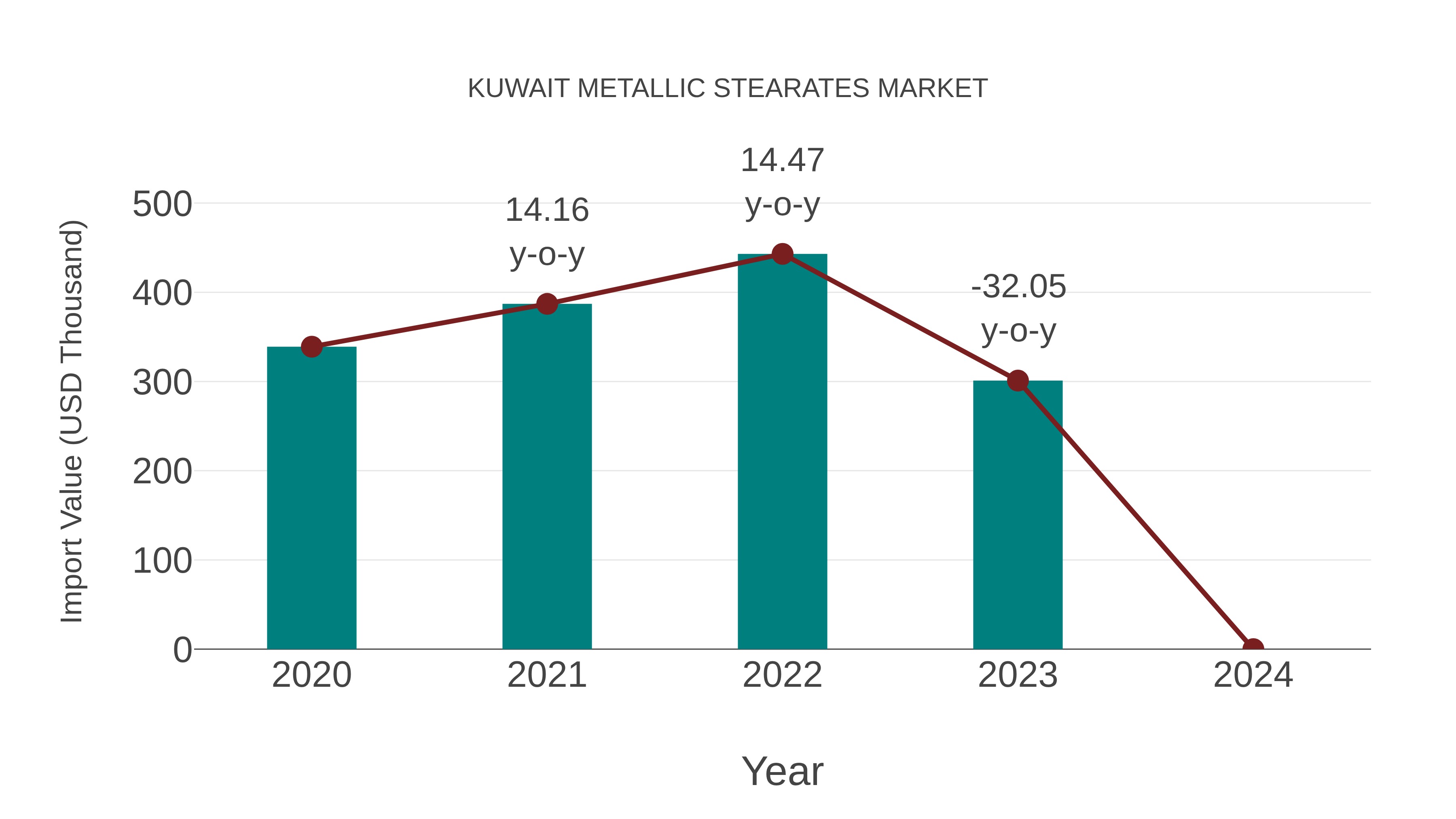  Kuwait Metallic Stearates Market: Import Trend Analysis