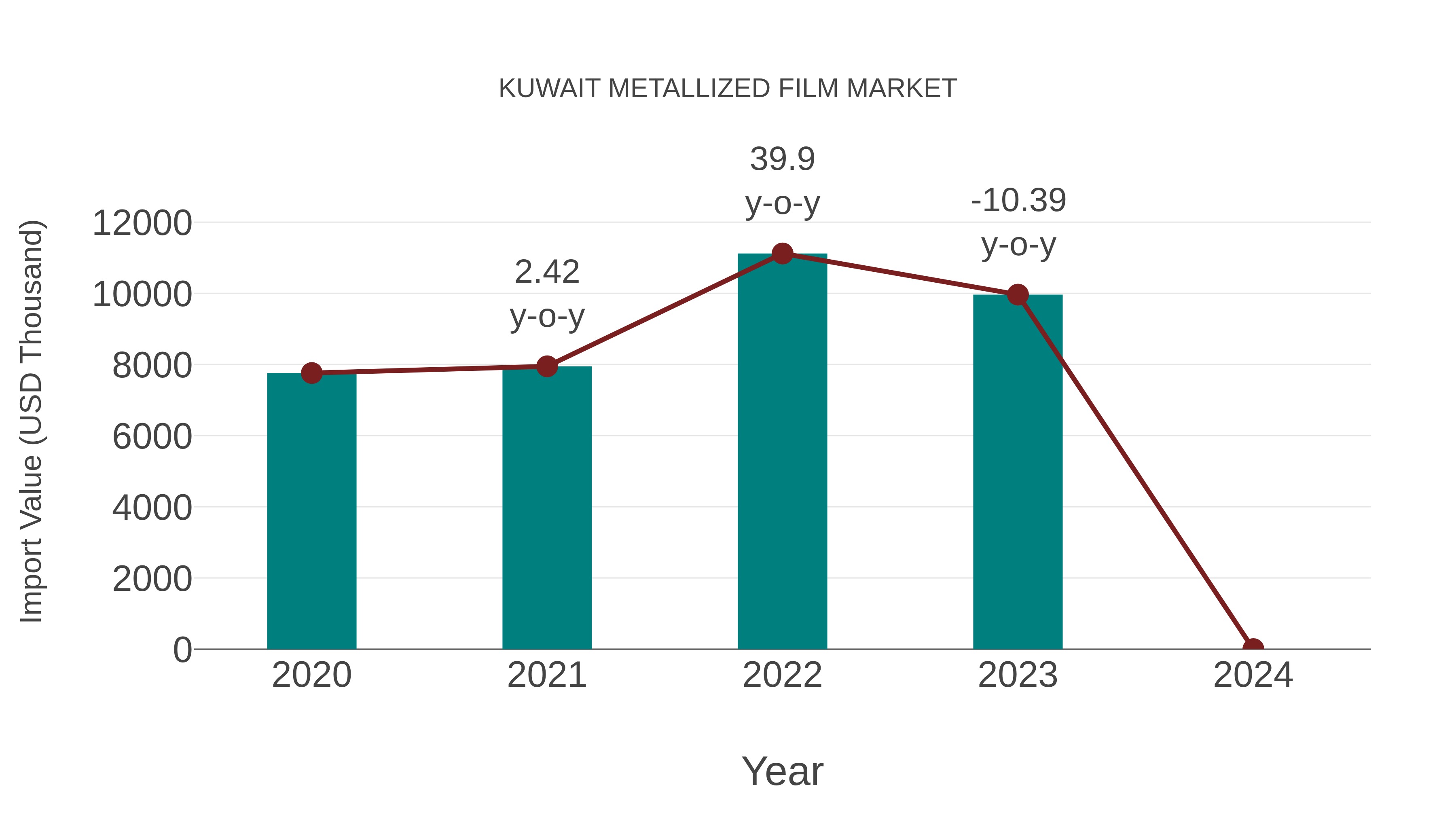  Kuwait Metallized Film Market: Import Trend Analysis
