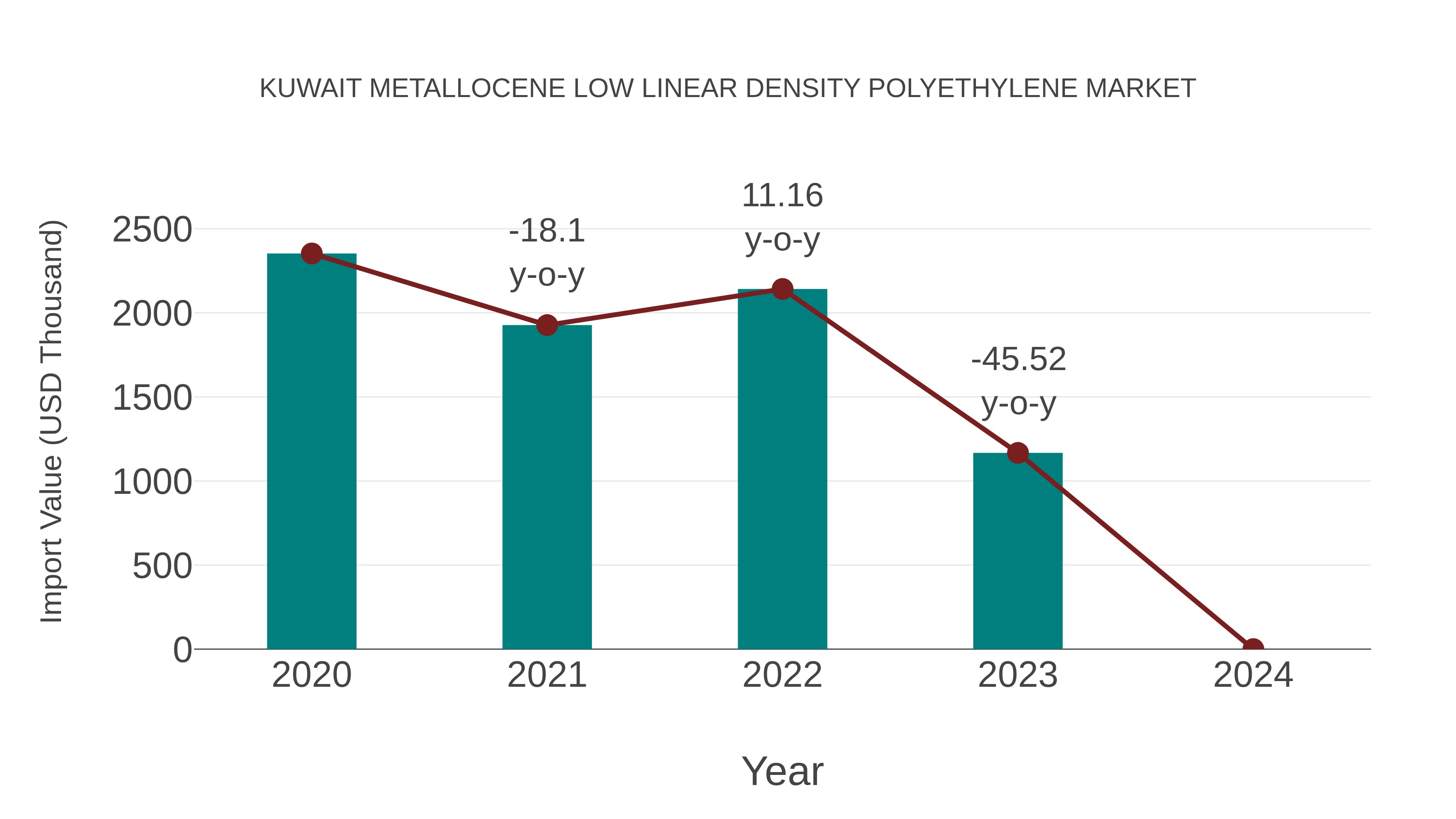  Kuwait Metallocene Low Linear Density Polyethylene Market: Import Trend Analysis
