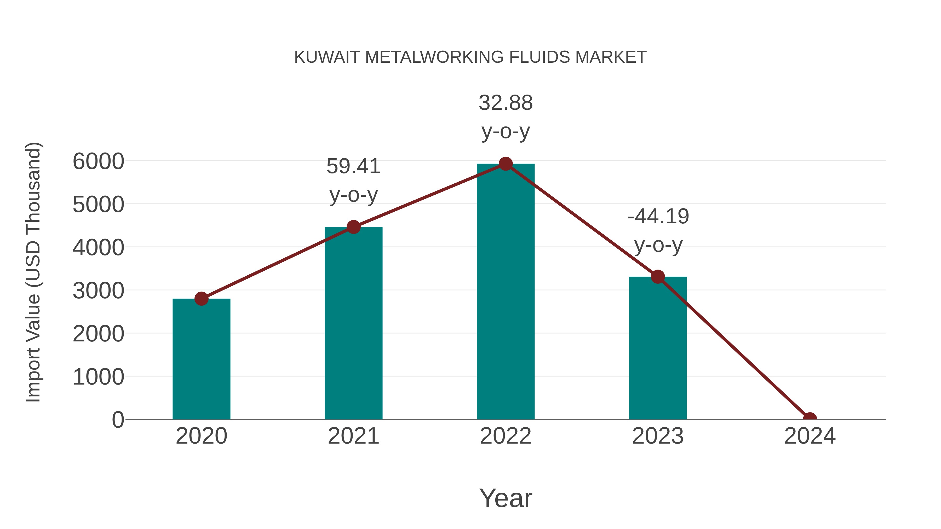  Kuwait Metalworking Fluids Market: Import Trend Analysis