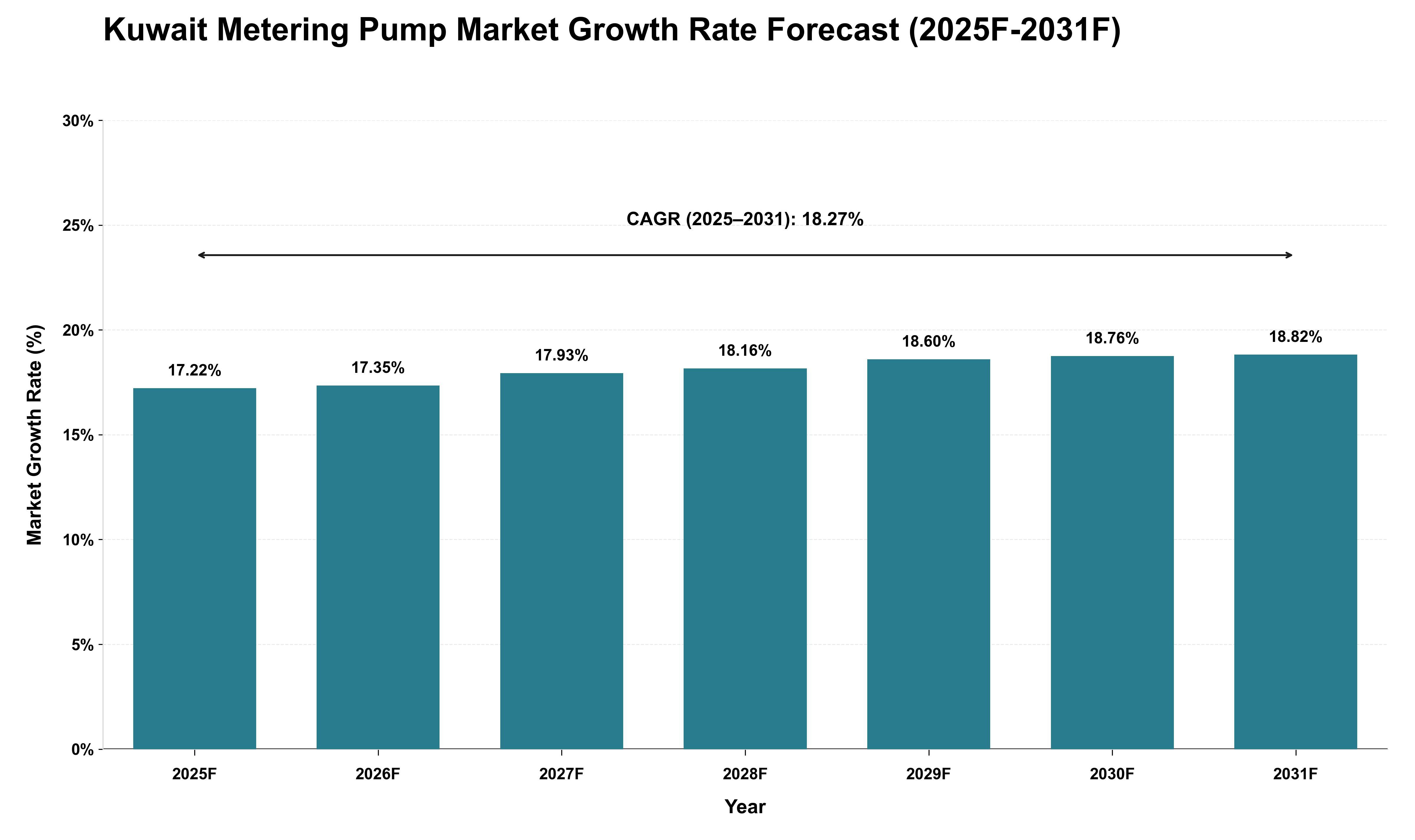 Kuwait Metering Pump Market Growth Rate Analysis (2025 - 2031)