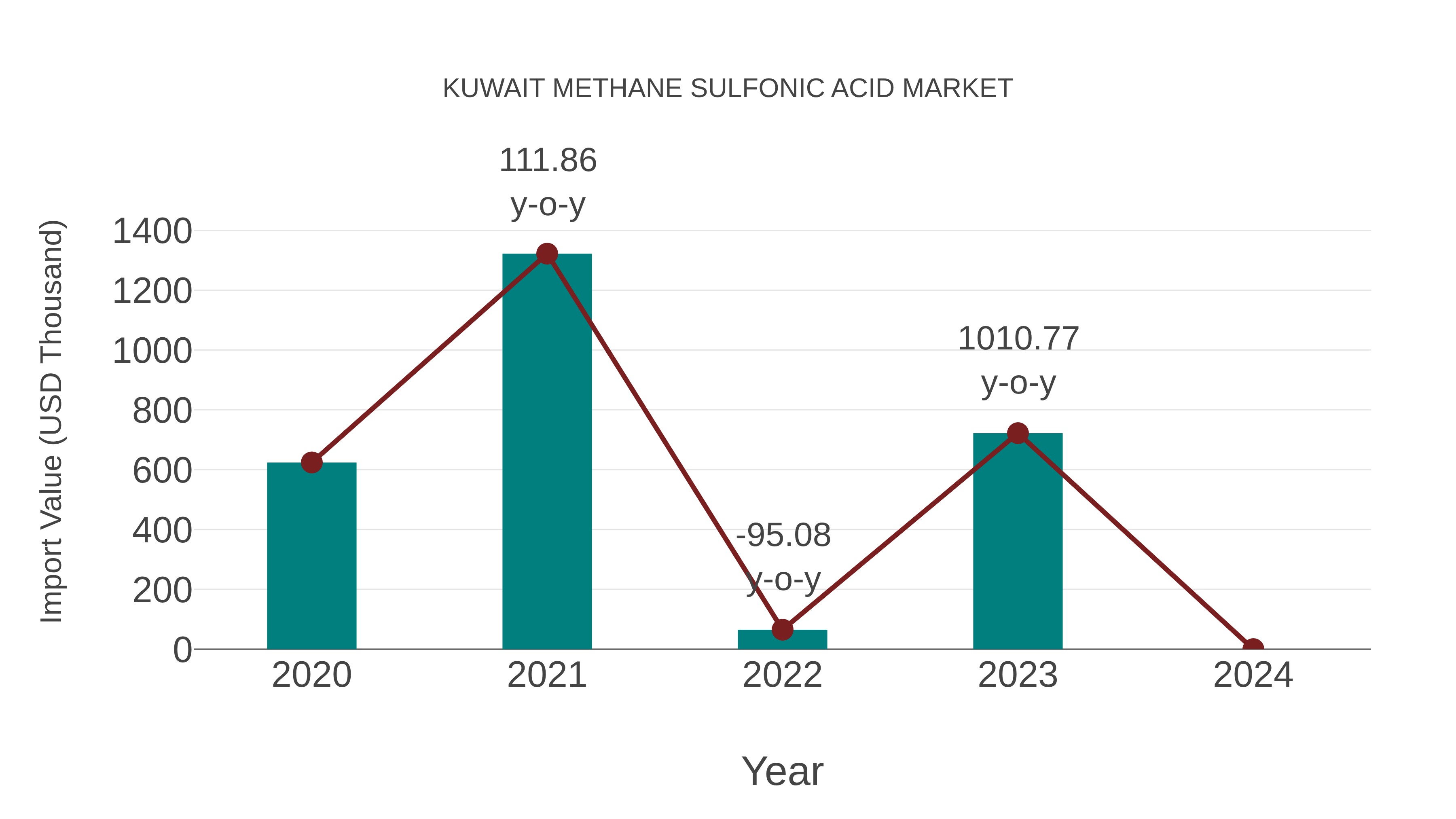  Kuwait Methane Sulfonic Acid Market: Import Trend Analysis