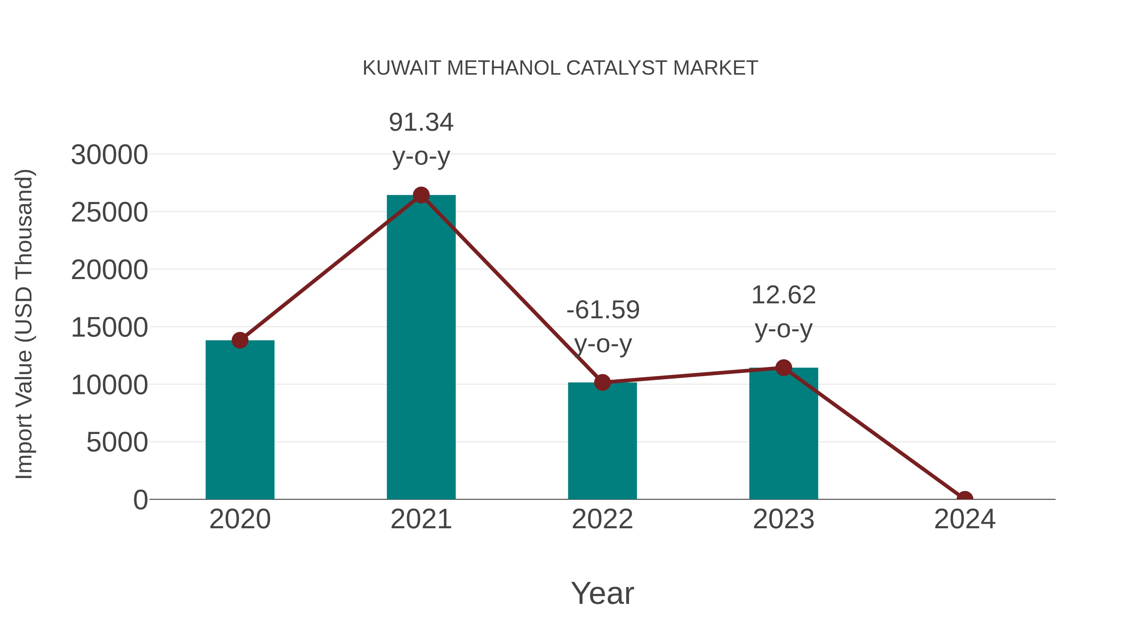  Kuwait Methanol Catalyst Market: Import Trend Analysis