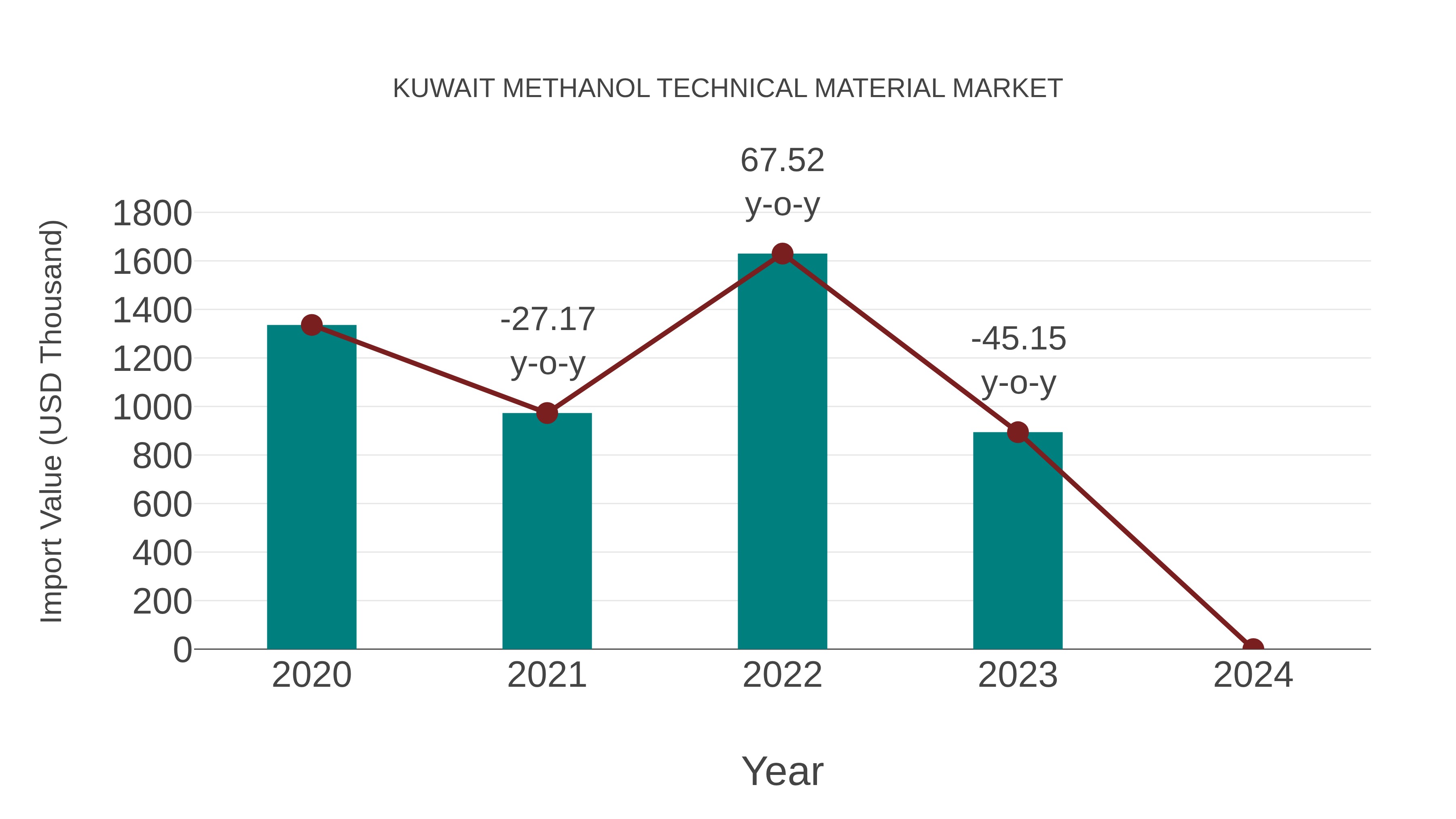  Kuwait Methanol Technical Material Market: Import Trend Analysis