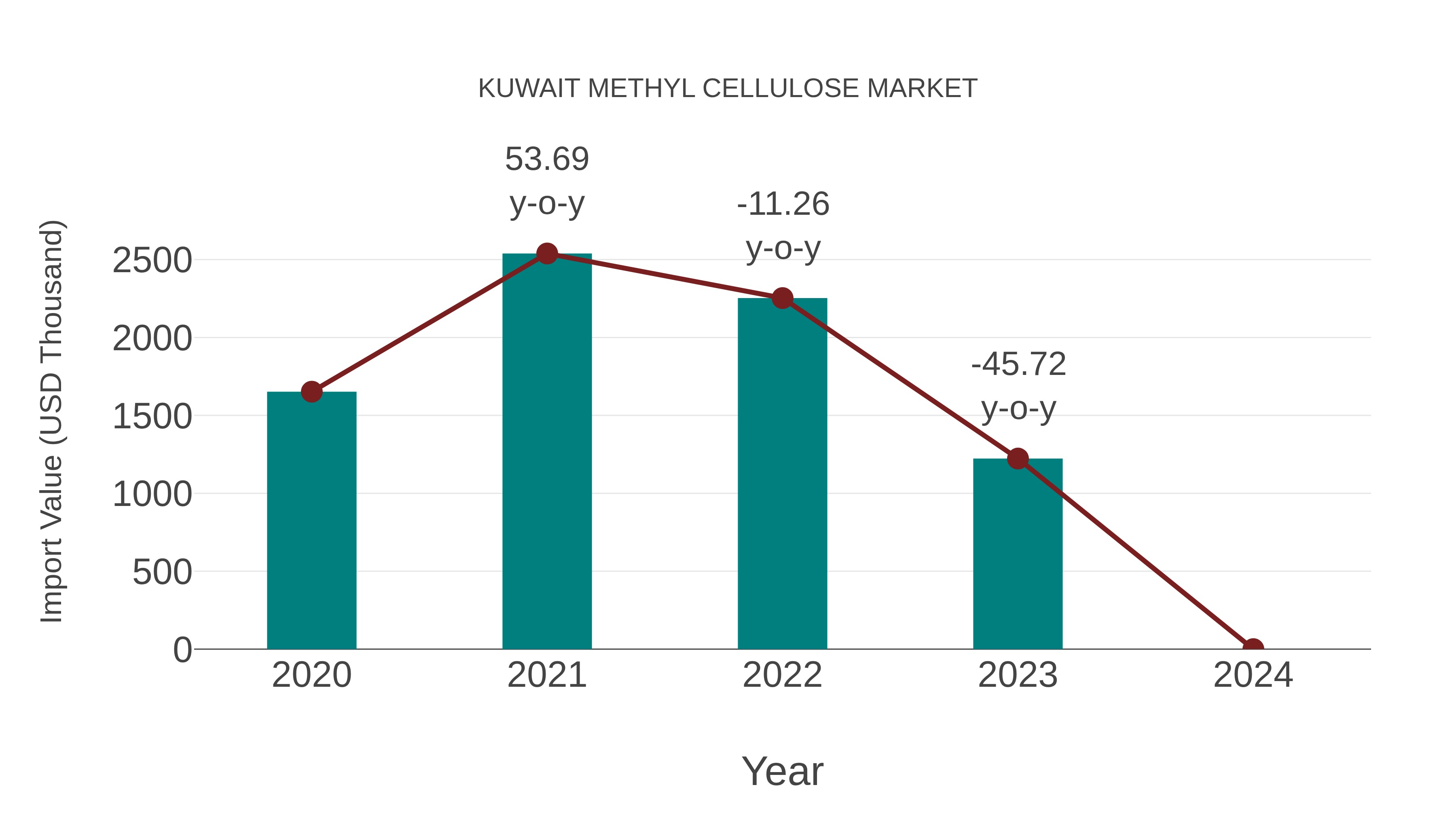  Kuwait Methyl Cellulose Market: Import Trend Analysis