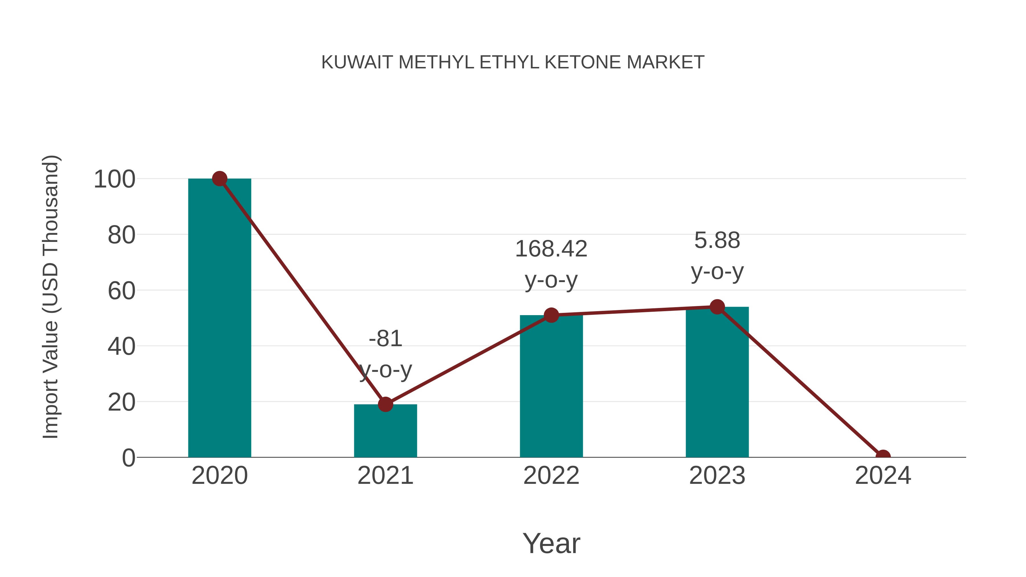  Kuwait Methyl Ethyl Ketone Market: Import Trend Analysis