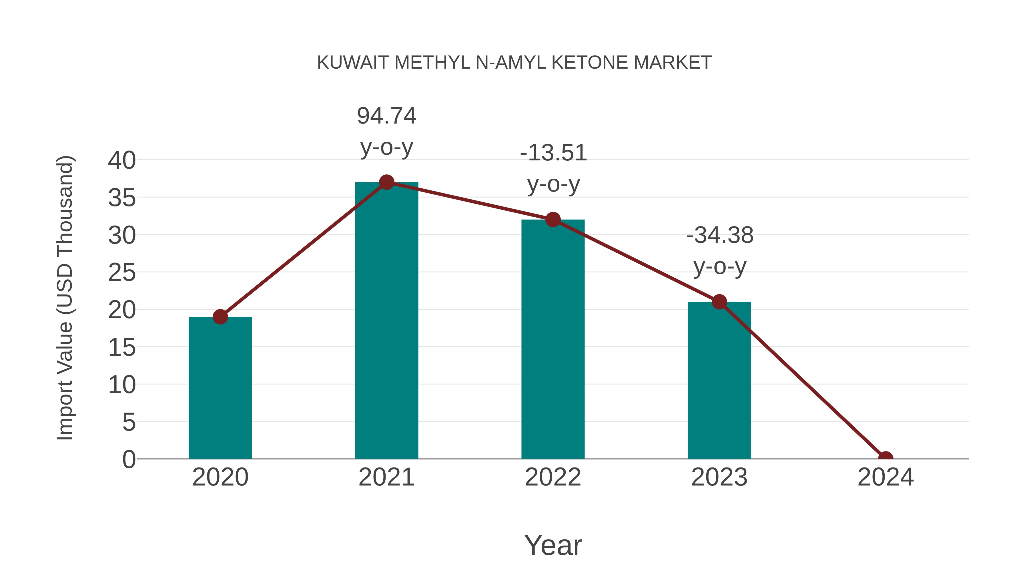 Kuwait Methyl N-amyl Ketone Market: Import Trend Analysis