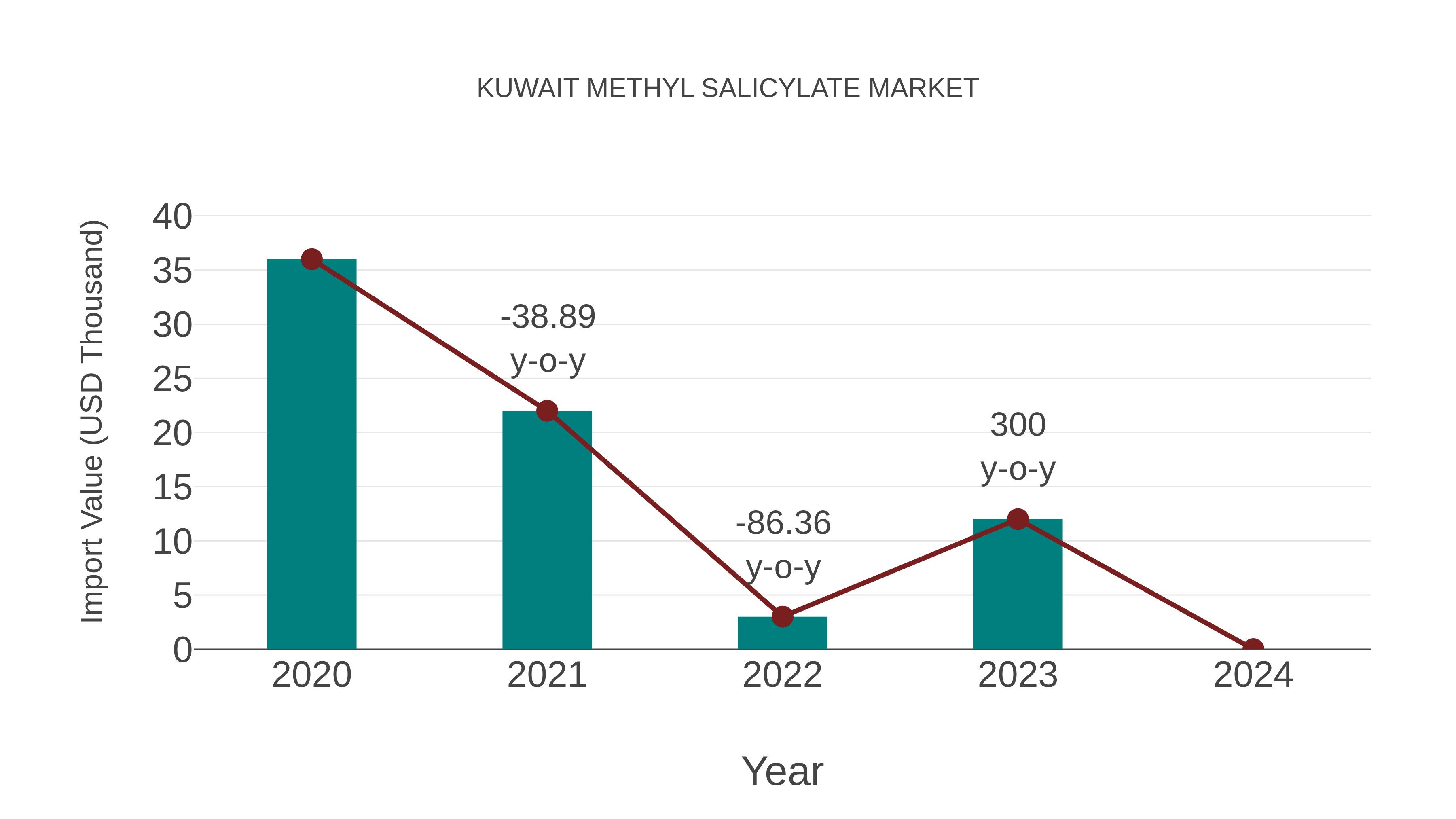  Kuwait Methyl Salicylate Market: Import Trend Analysis