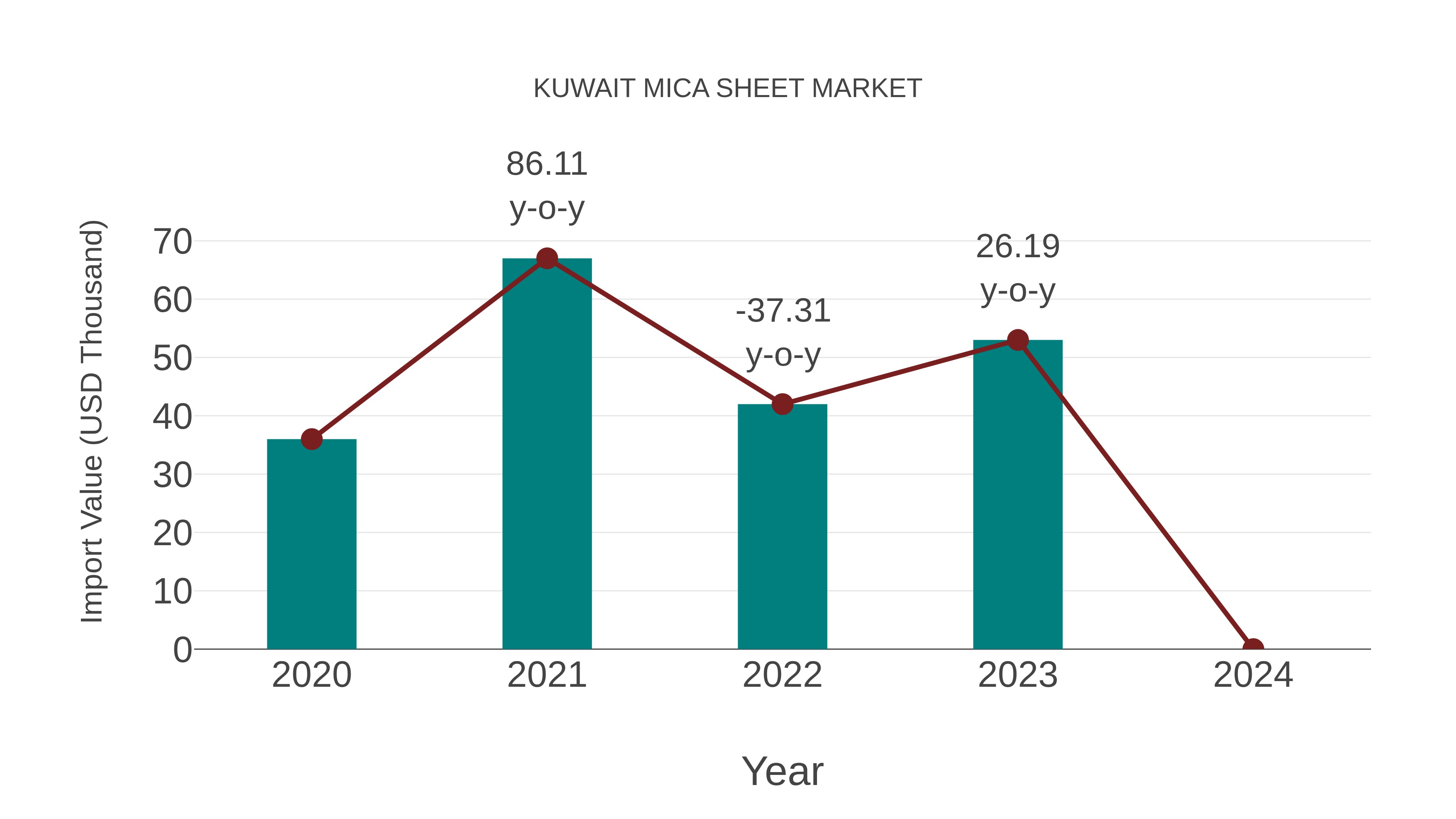  Kuwait Mica Sheet Market: Import Trend Analysis