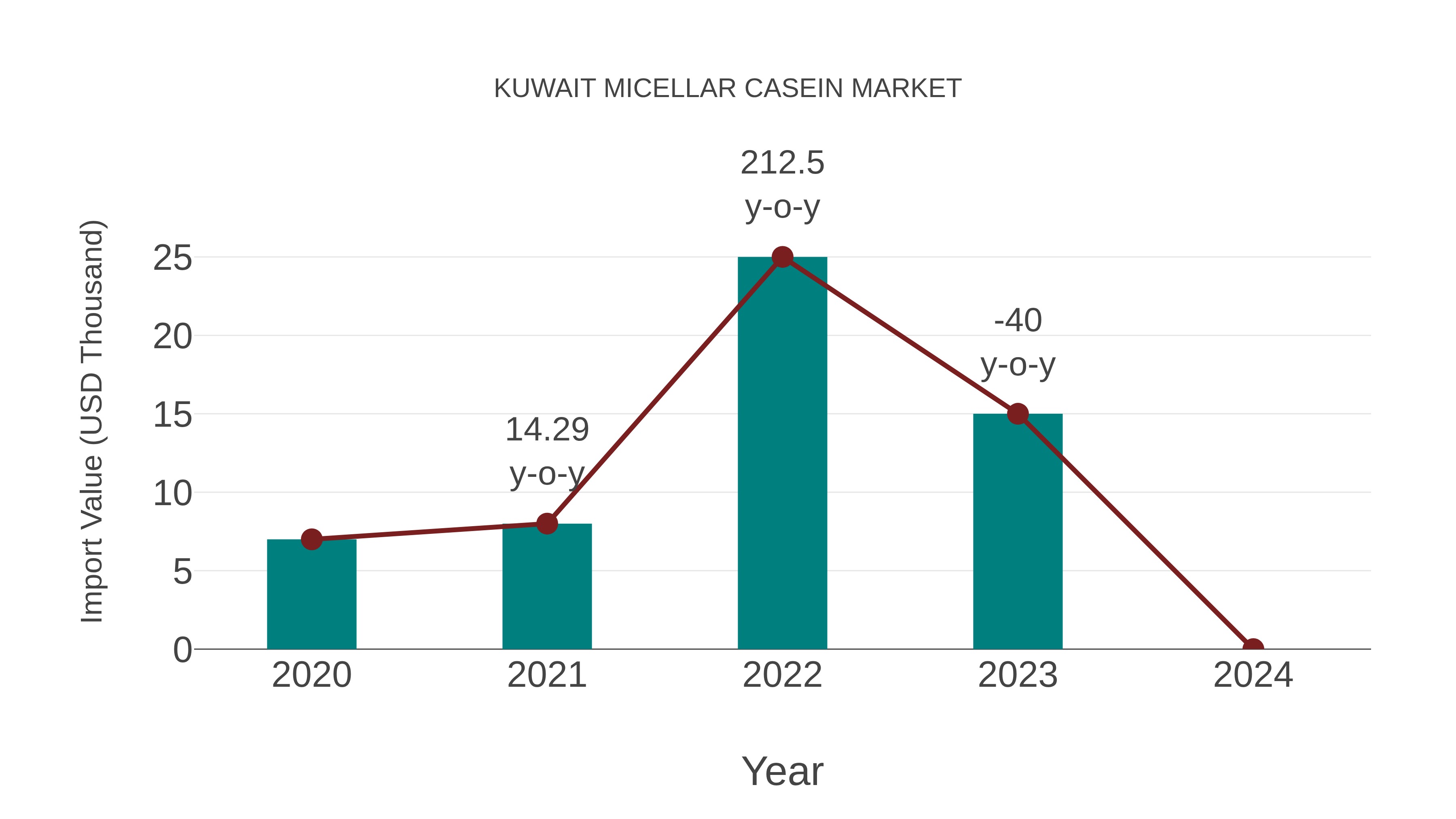  Kuwait Micellar Casein Market: Import Trend Analysis