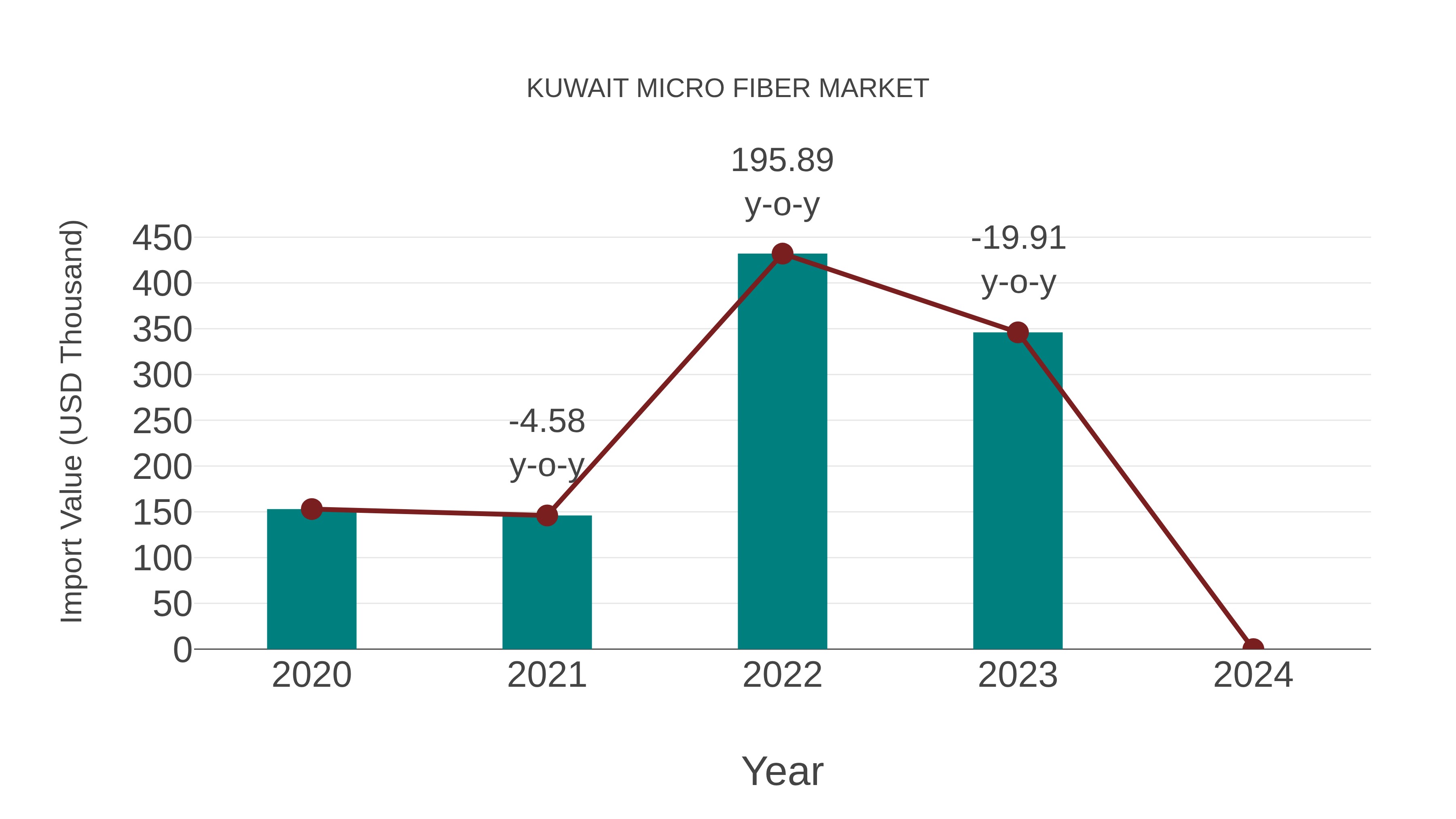  Kuwait Micro Fiber Market: Import Trend Analysis