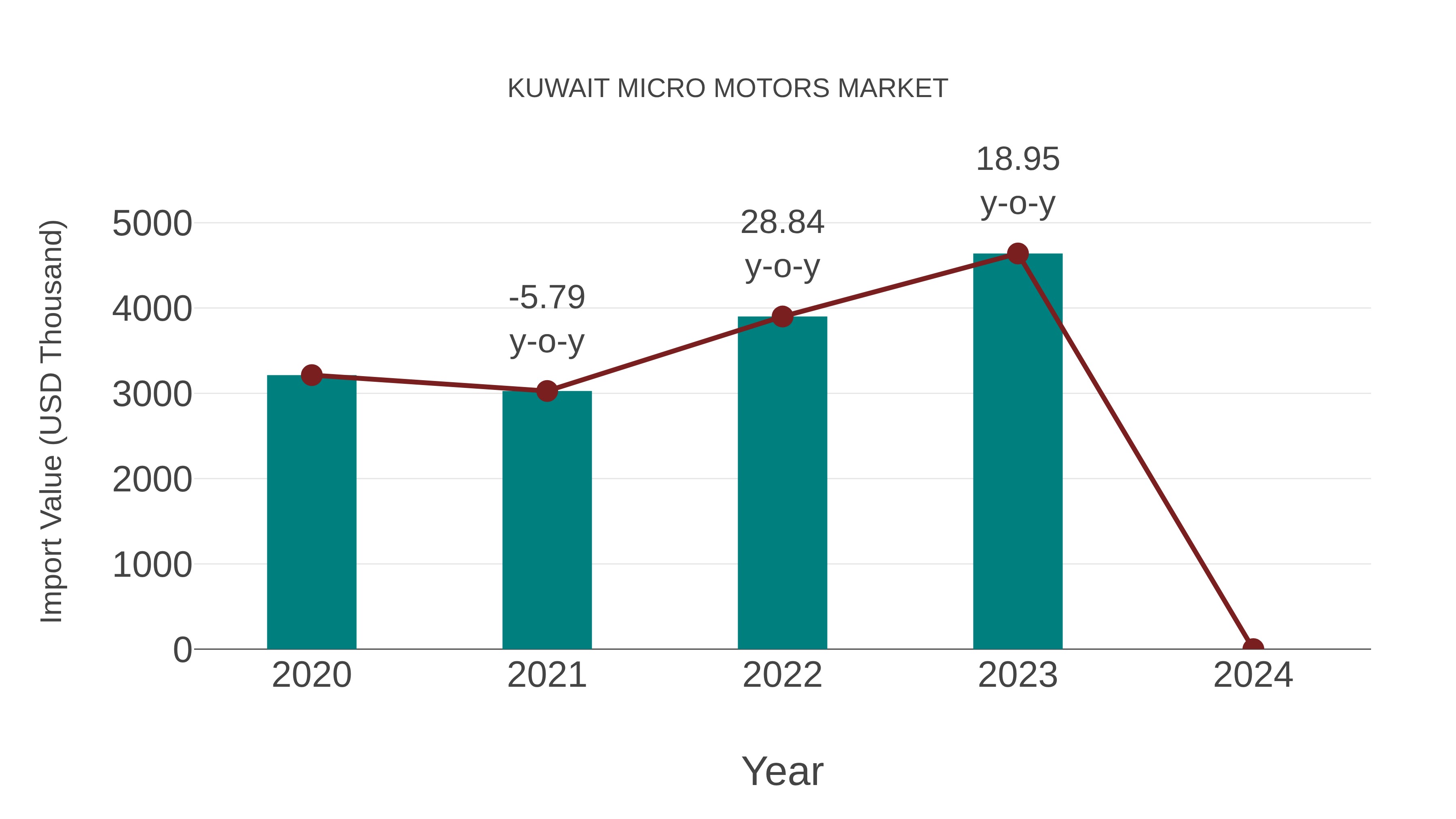  Kuwait Micro Motors Market: Import Trend Analysis