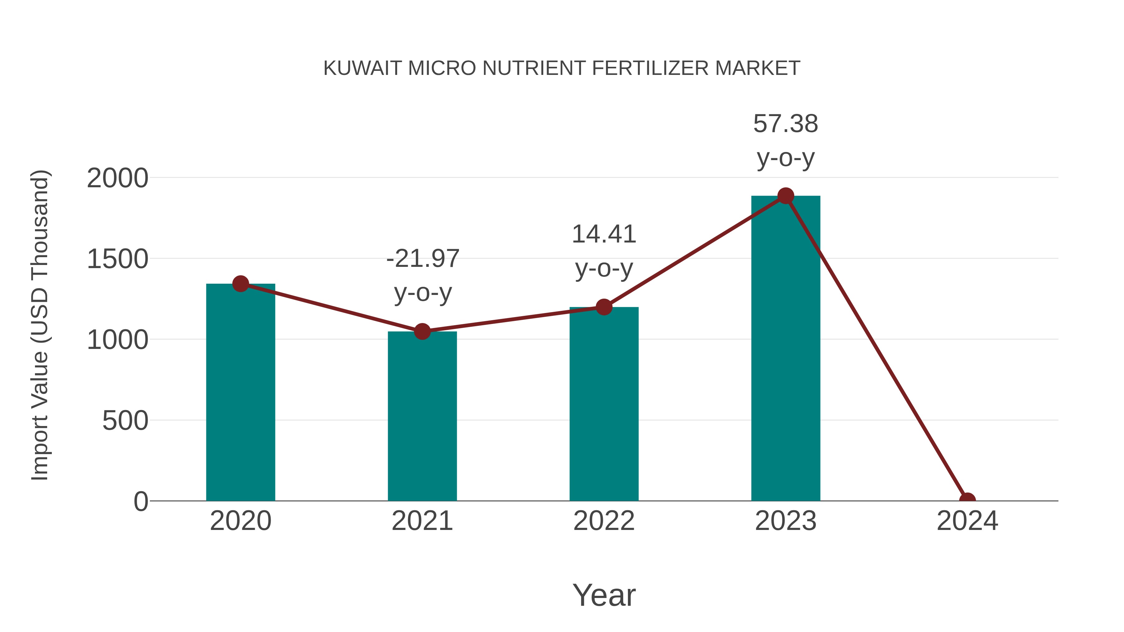 Kuwait Micro Nutrient Fertilizer Market: Import Trend Analysis