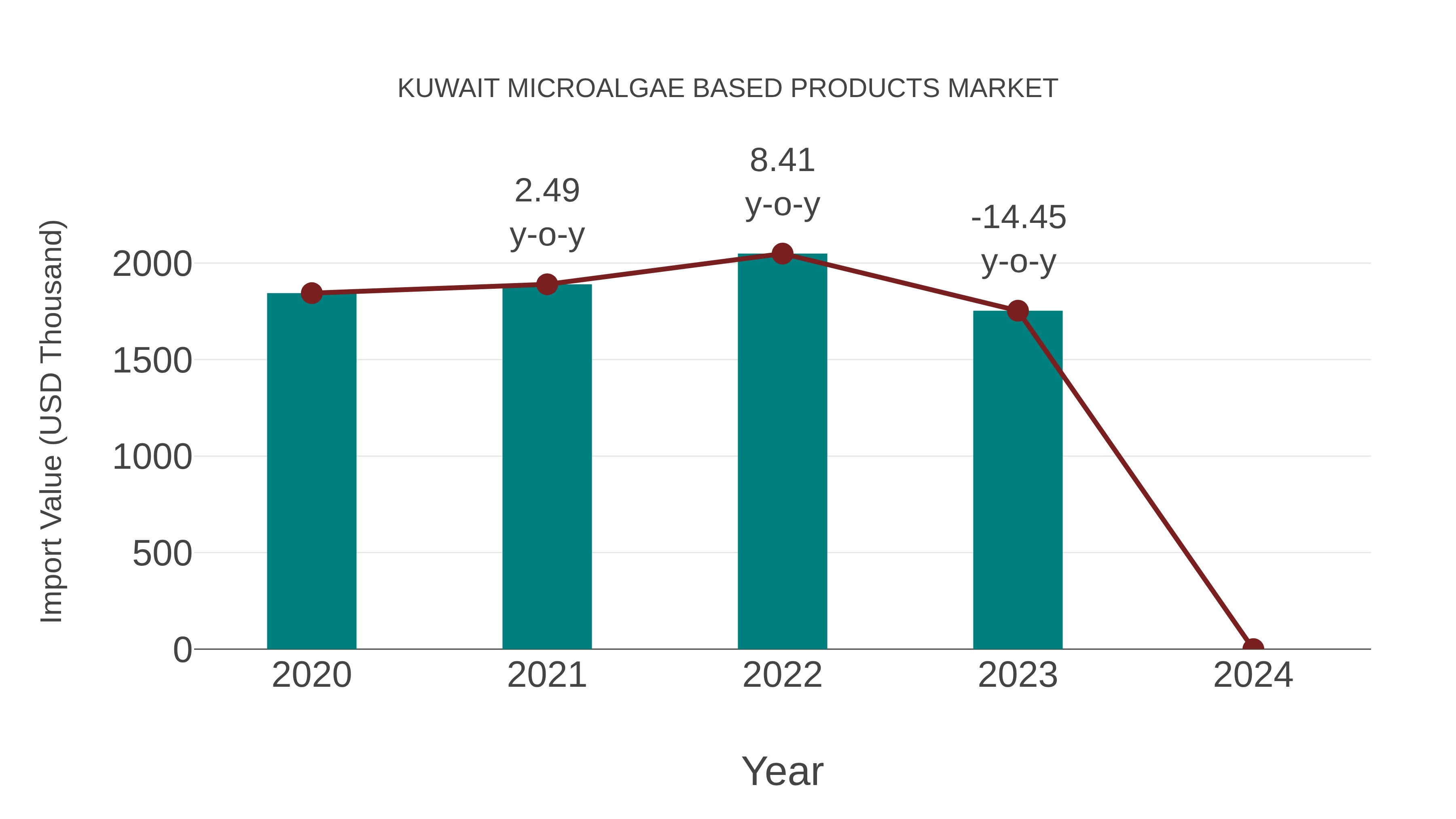  Kuwait Microalgae Based Products Market: Import Trend Analysis