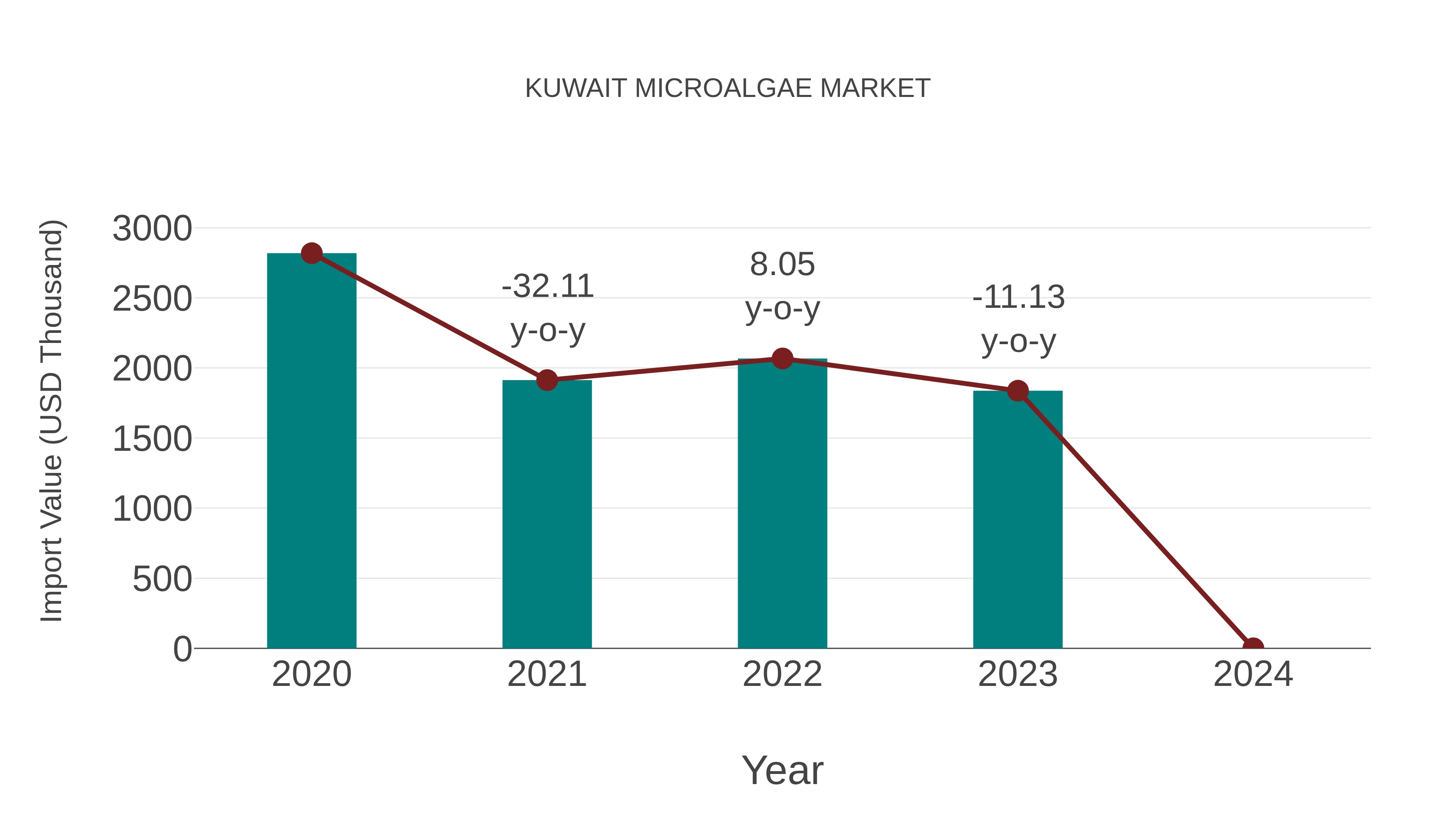  Kuwait Microalgae Market: Import Trend Analysis