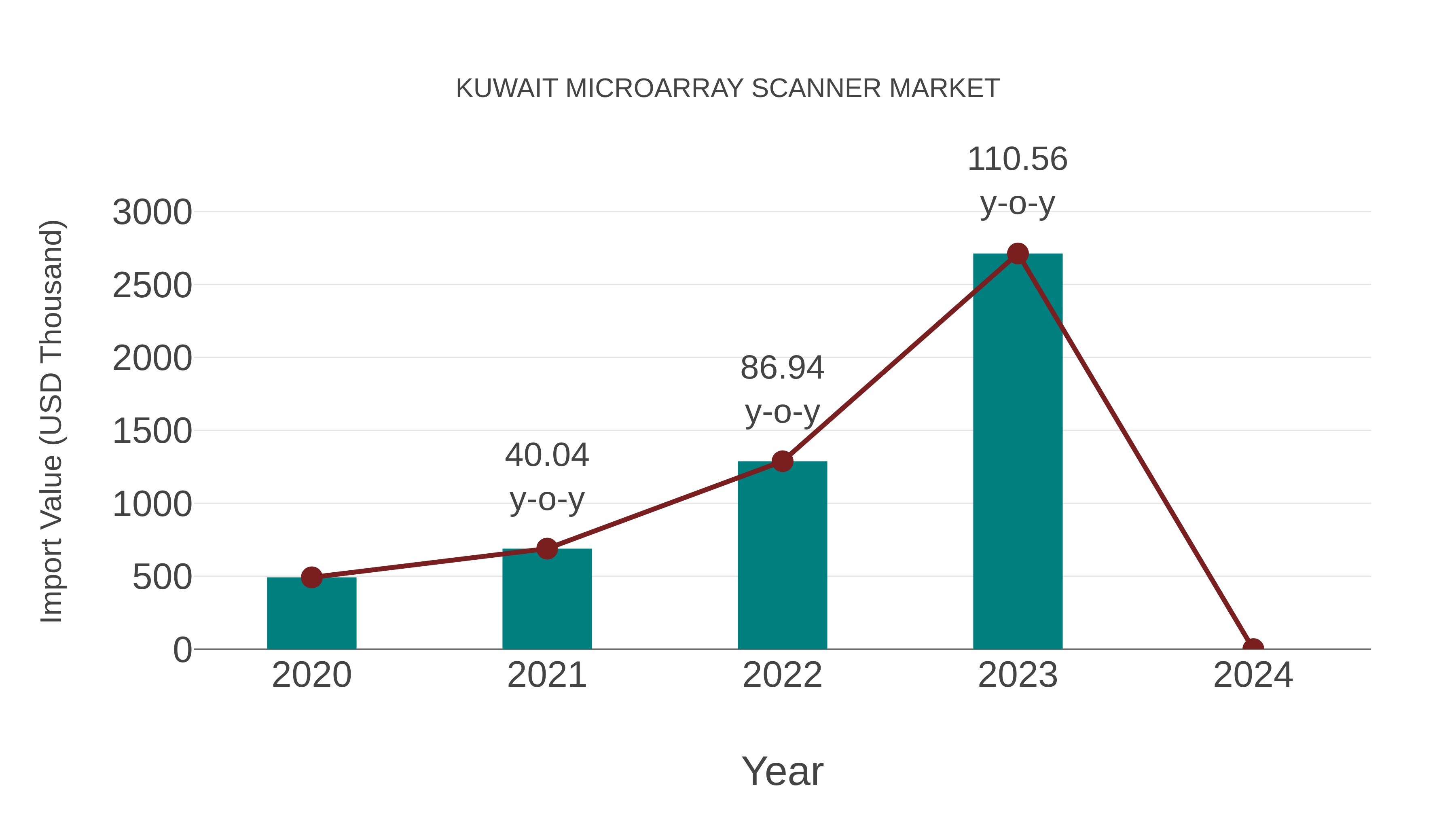 Kuwait Microarray Scanner Market: Import Trend Analysis