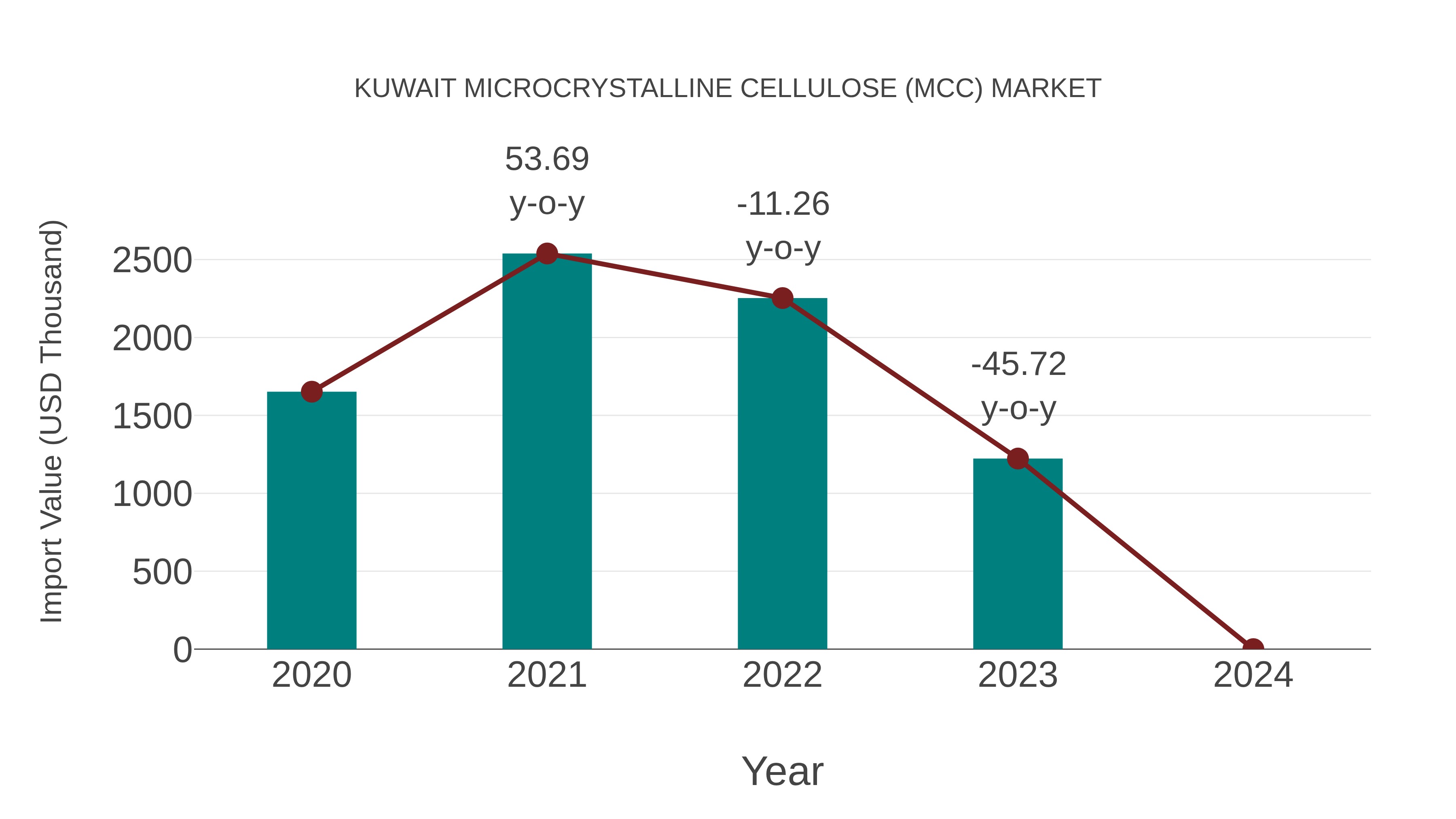 Kuwait Microcrystalline Cellulose (Mcc) Market: Import Trend Analysis