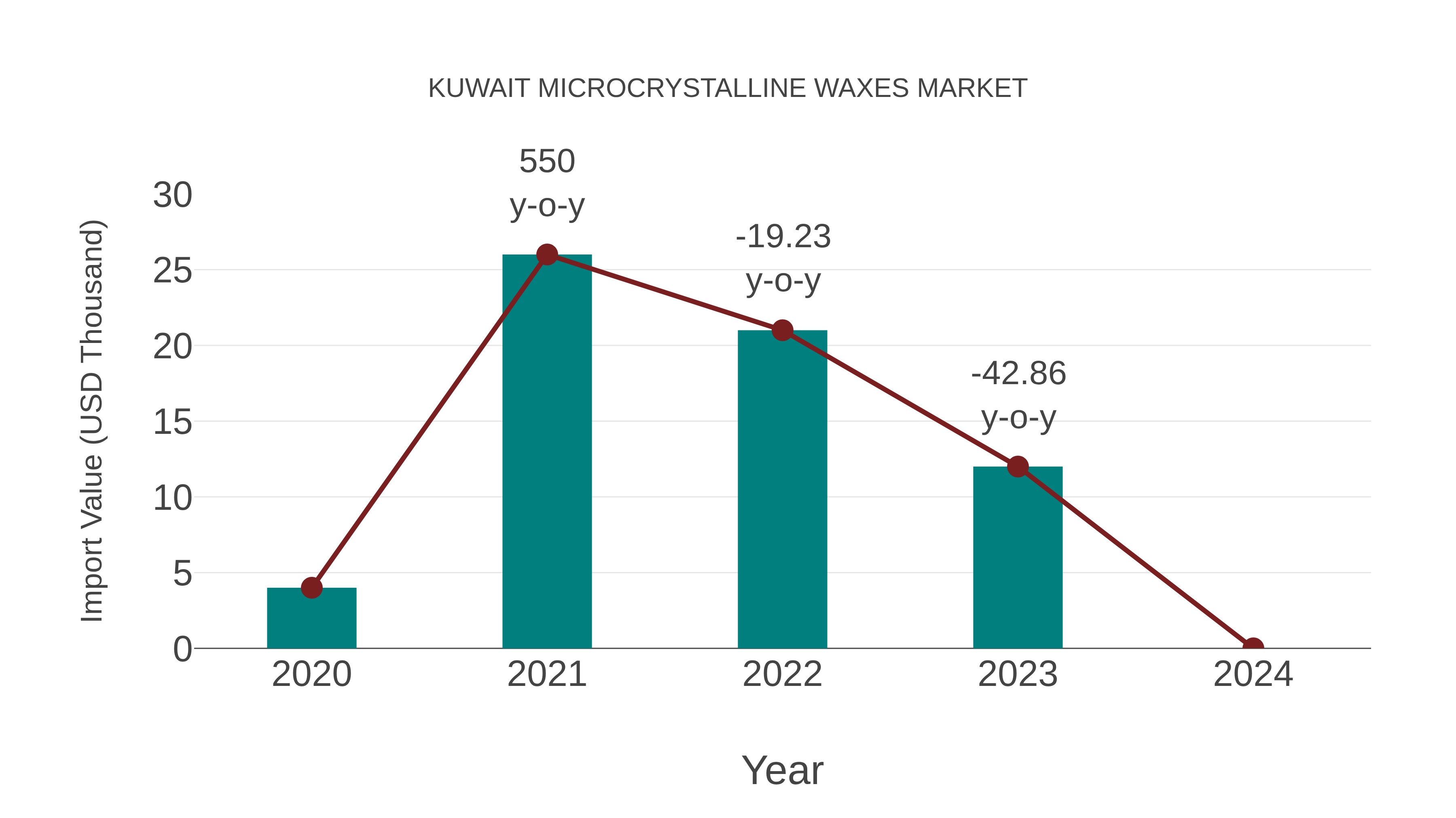  Kuwait Microcrystalline Waxes Market: Import Trend Analysis