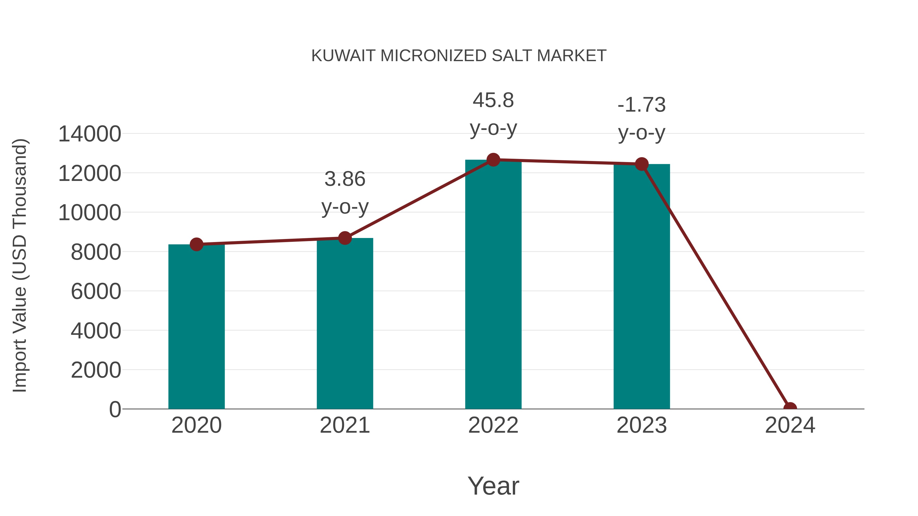  Kuwait Micronized Salt Market: Import Trend Analysis