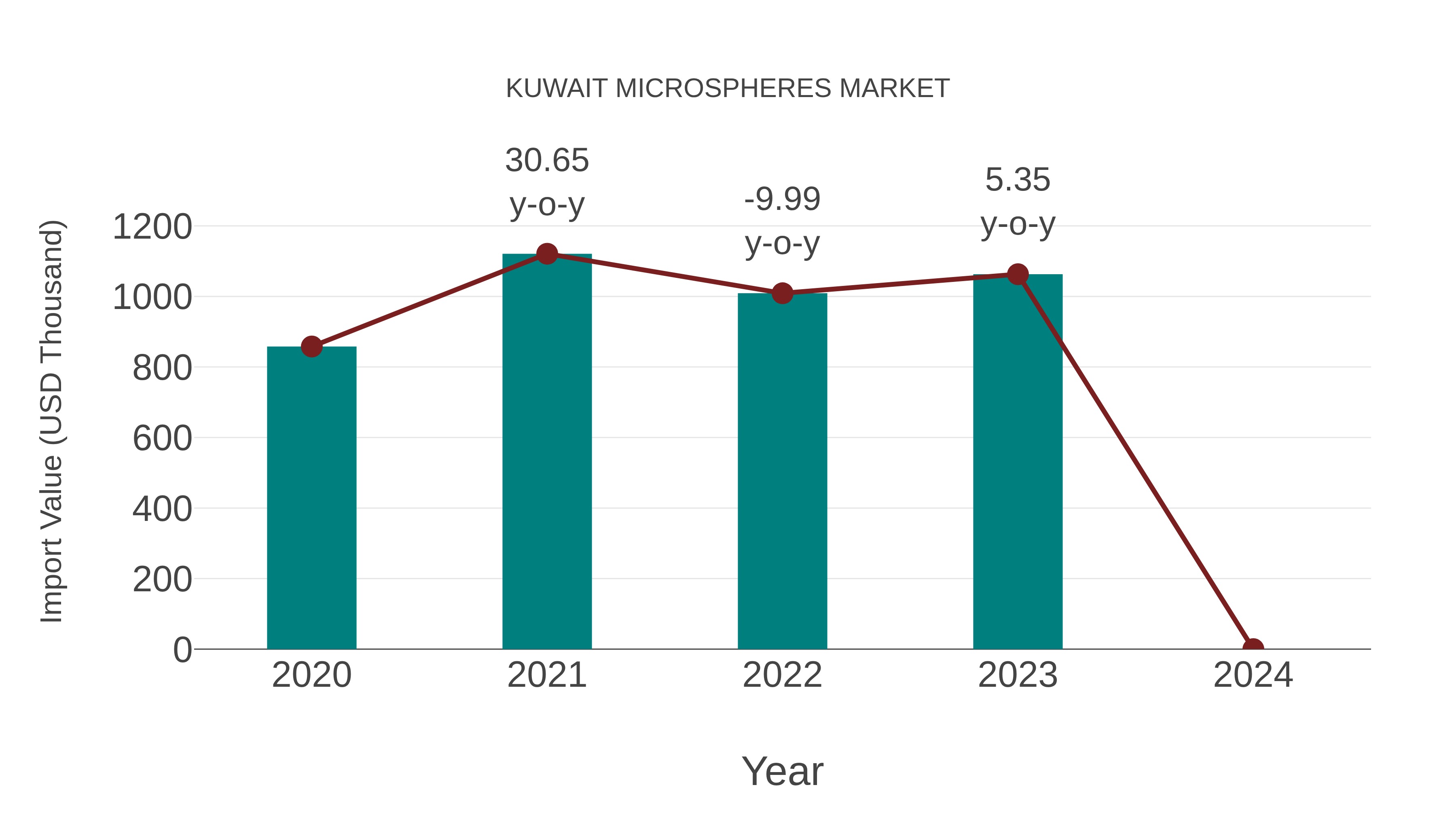  Kuwait Microspheres Market: Import Trend Analysis