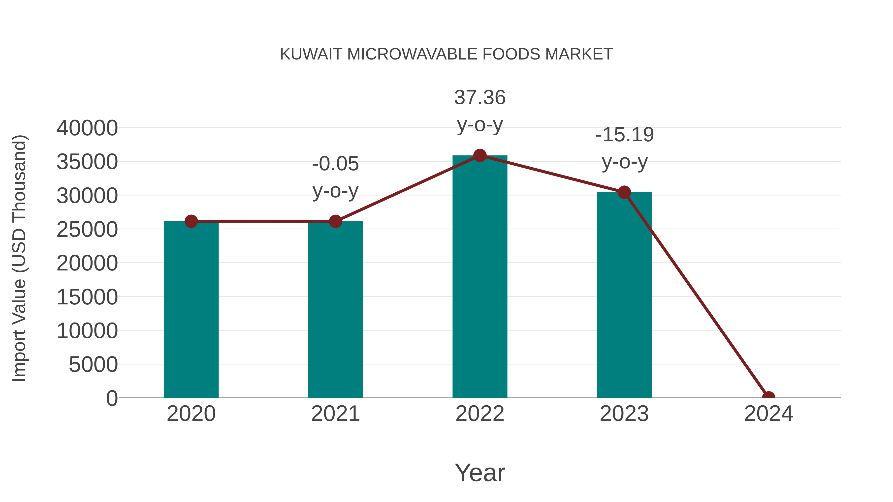  Kuwait Microwavable Foods Market: Import Trend Analysis