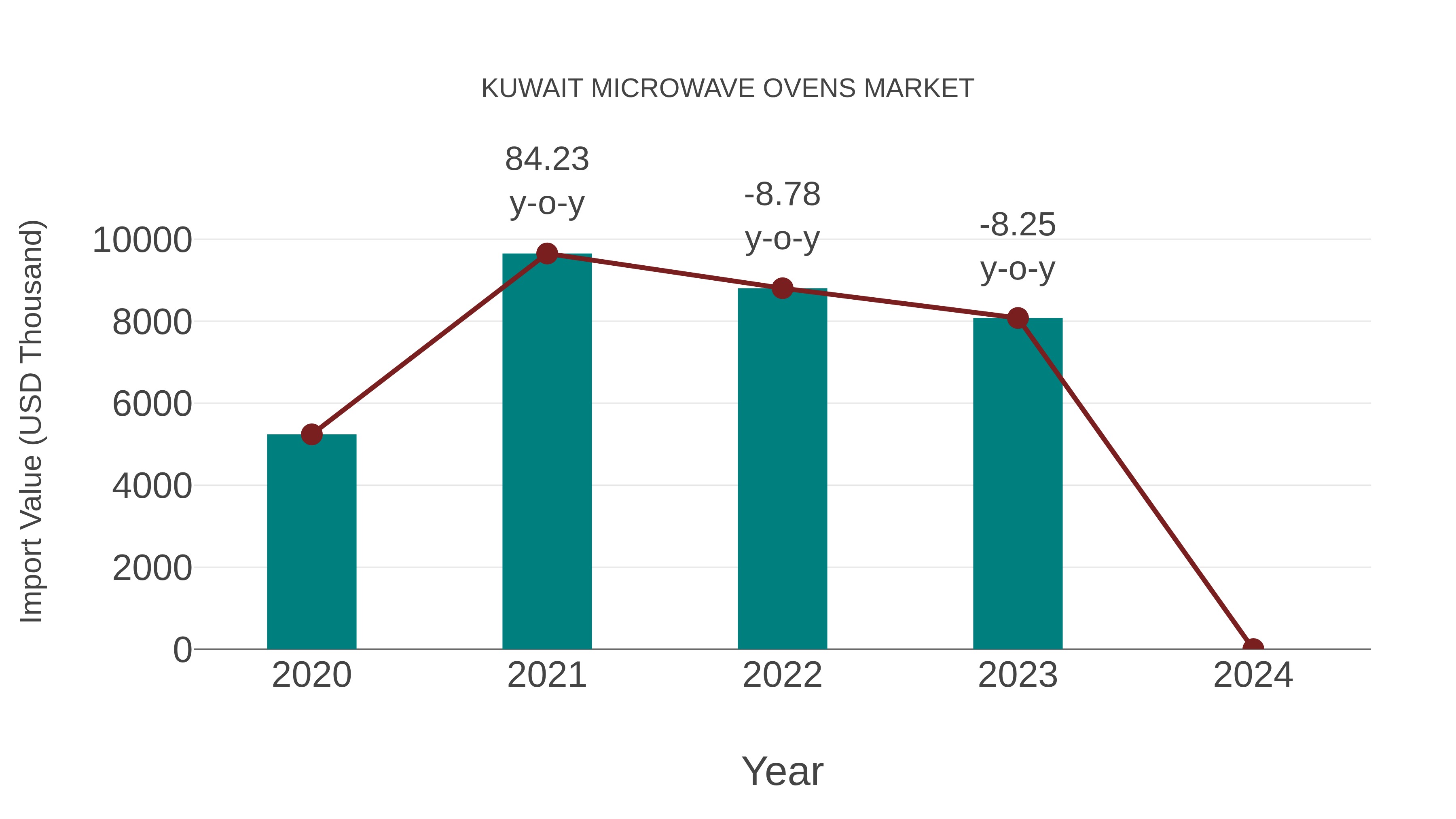Kuwait Microwave Ovens Market: Import Trend Analysis