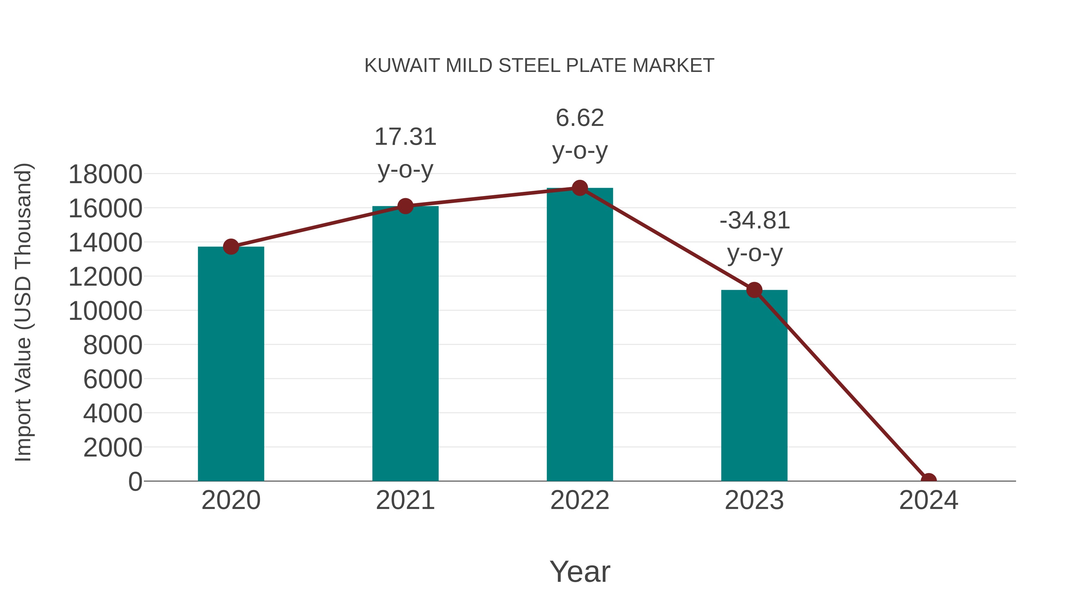  Kuwait Mild Steel Plate Market: Import Trend Analysis