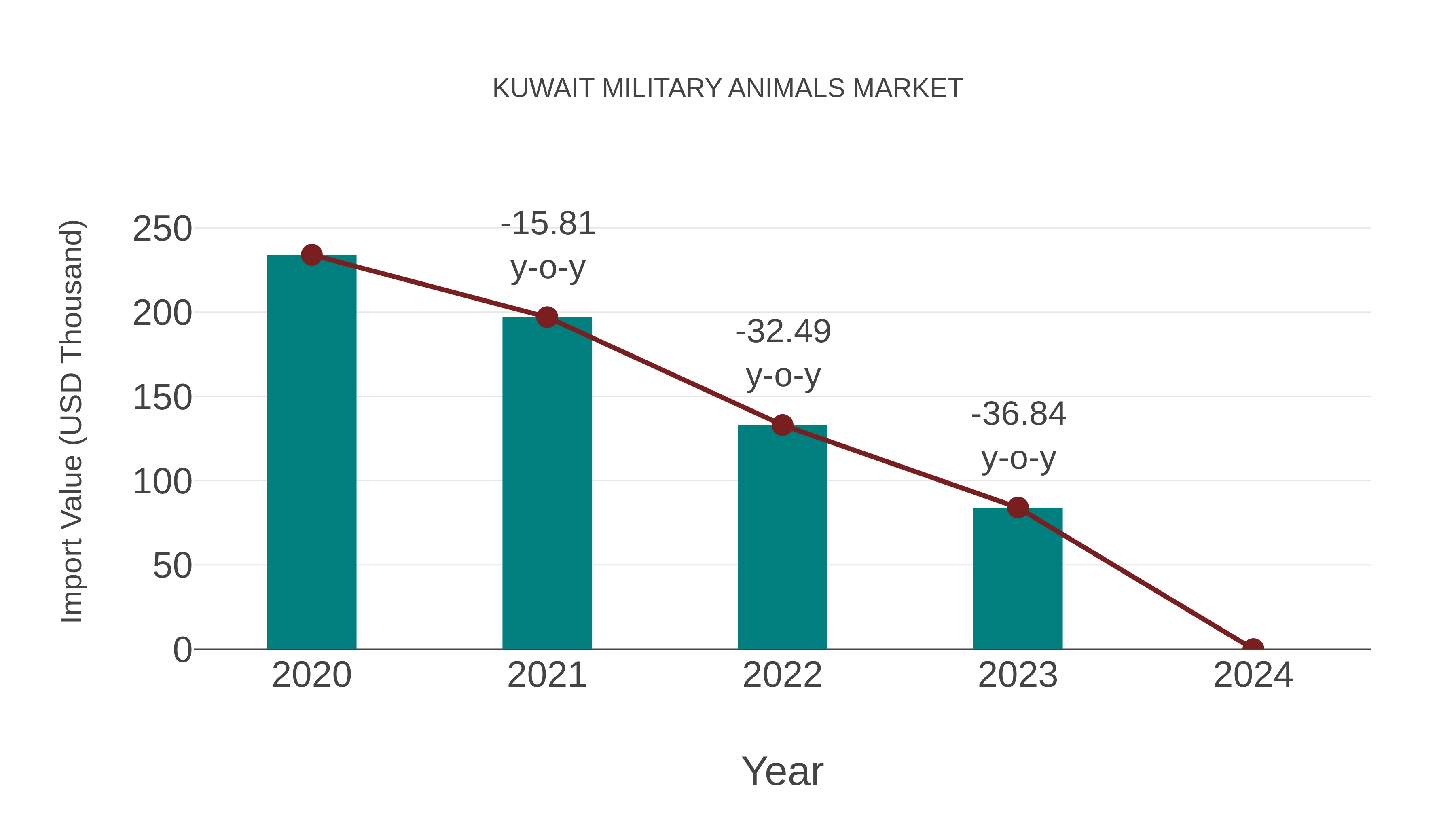  Kuwait Military Animals Market: Import Trend Analysis