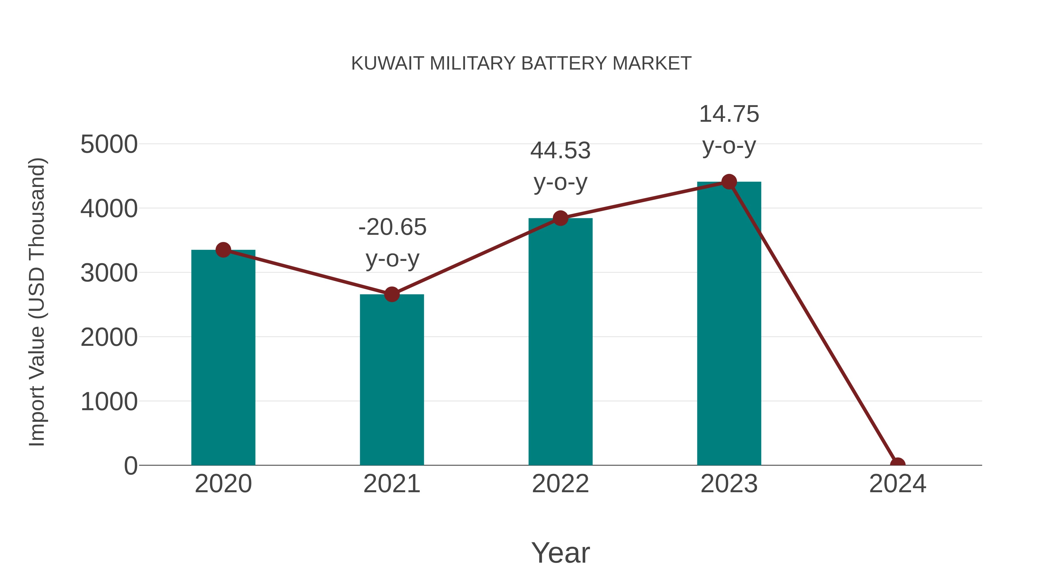  Kuwait Military Battery Market: Import Trend Analysis