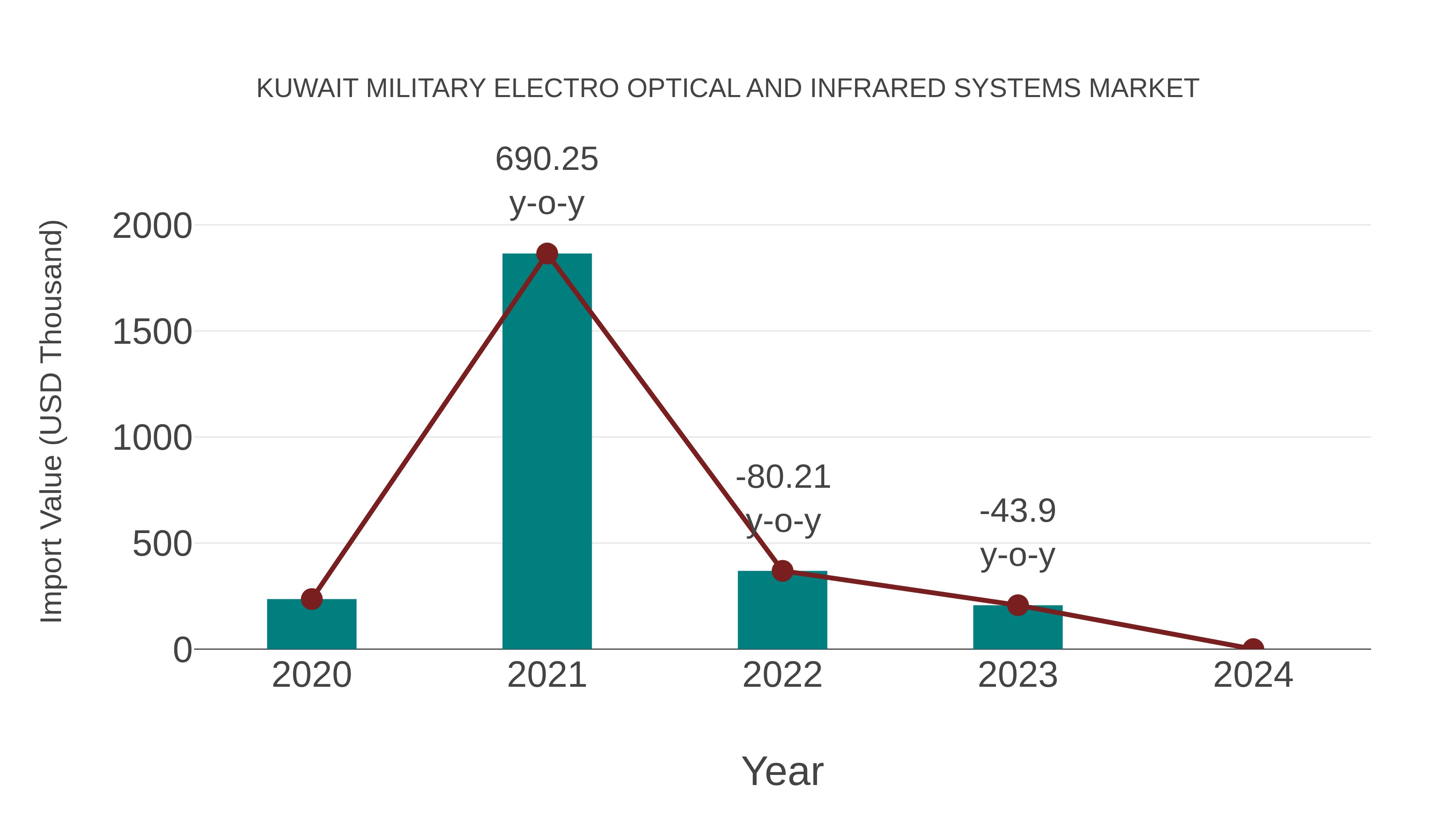  Kuwait Military Electro Optical and Infrared Systems Market: Import Trend Analysis