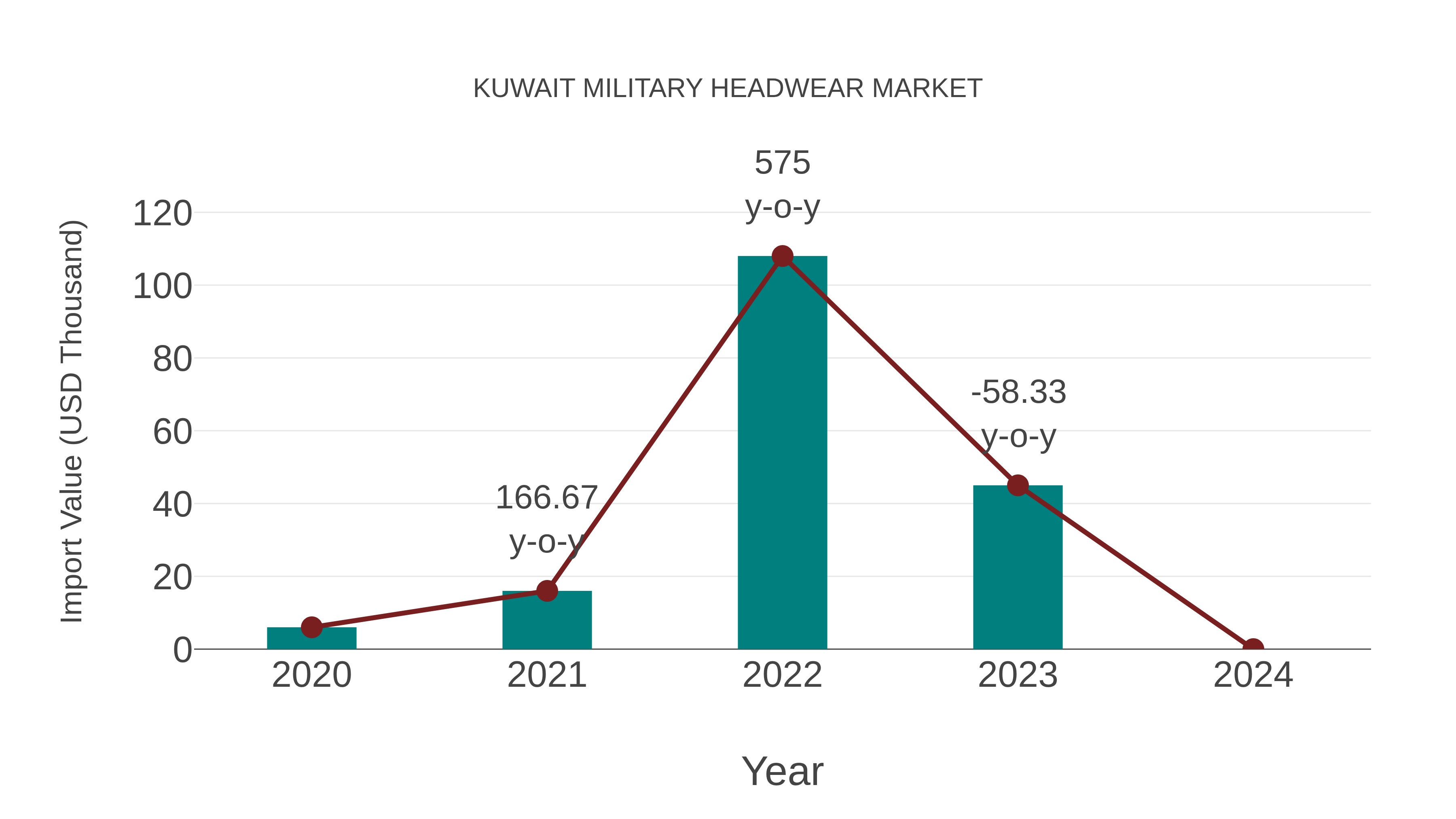  Kuwait Military Headwear Market: Import Trend Analysis