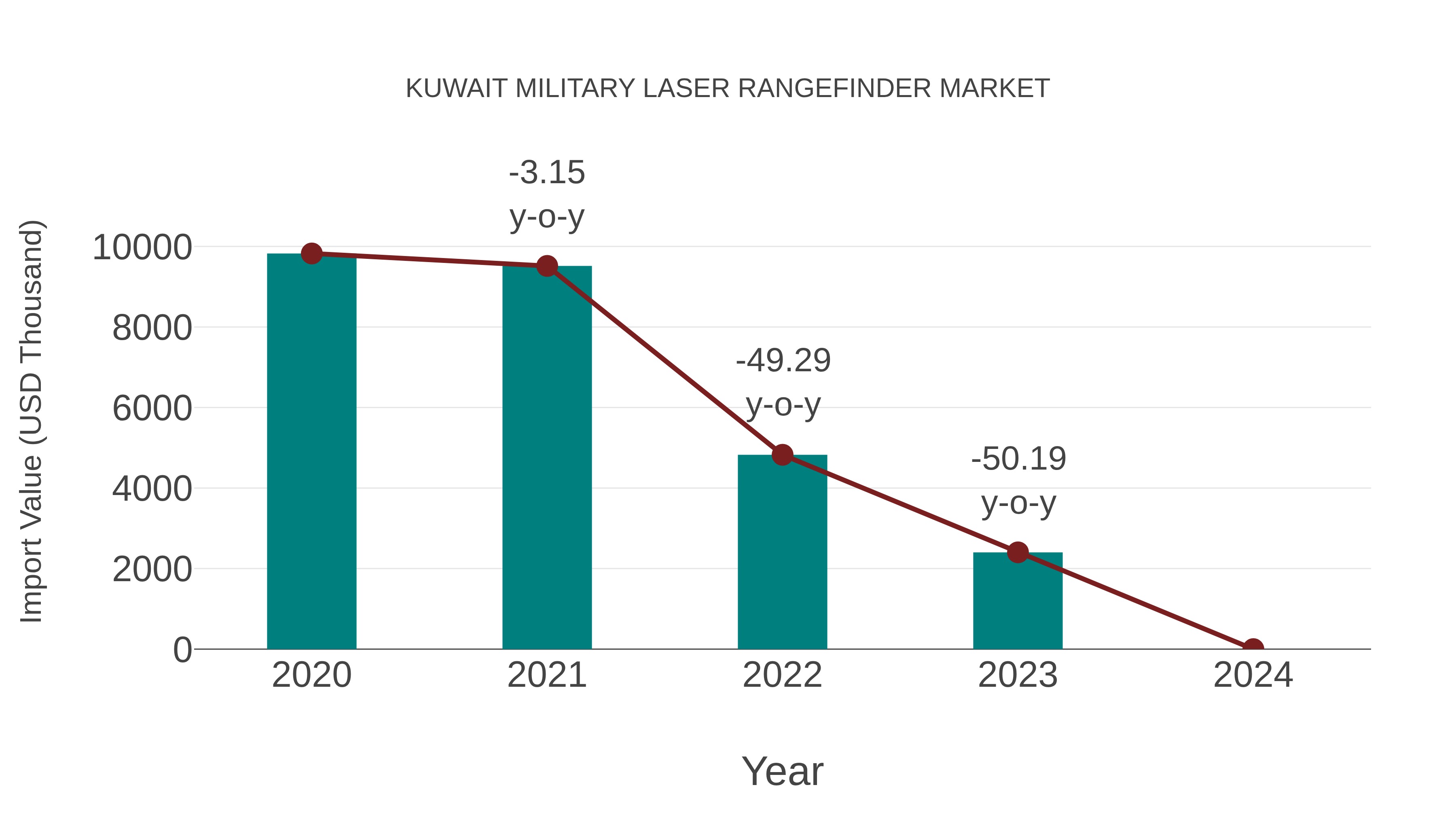  Kuwait Military Laser Rangefinder Market: Import Trend Analysis