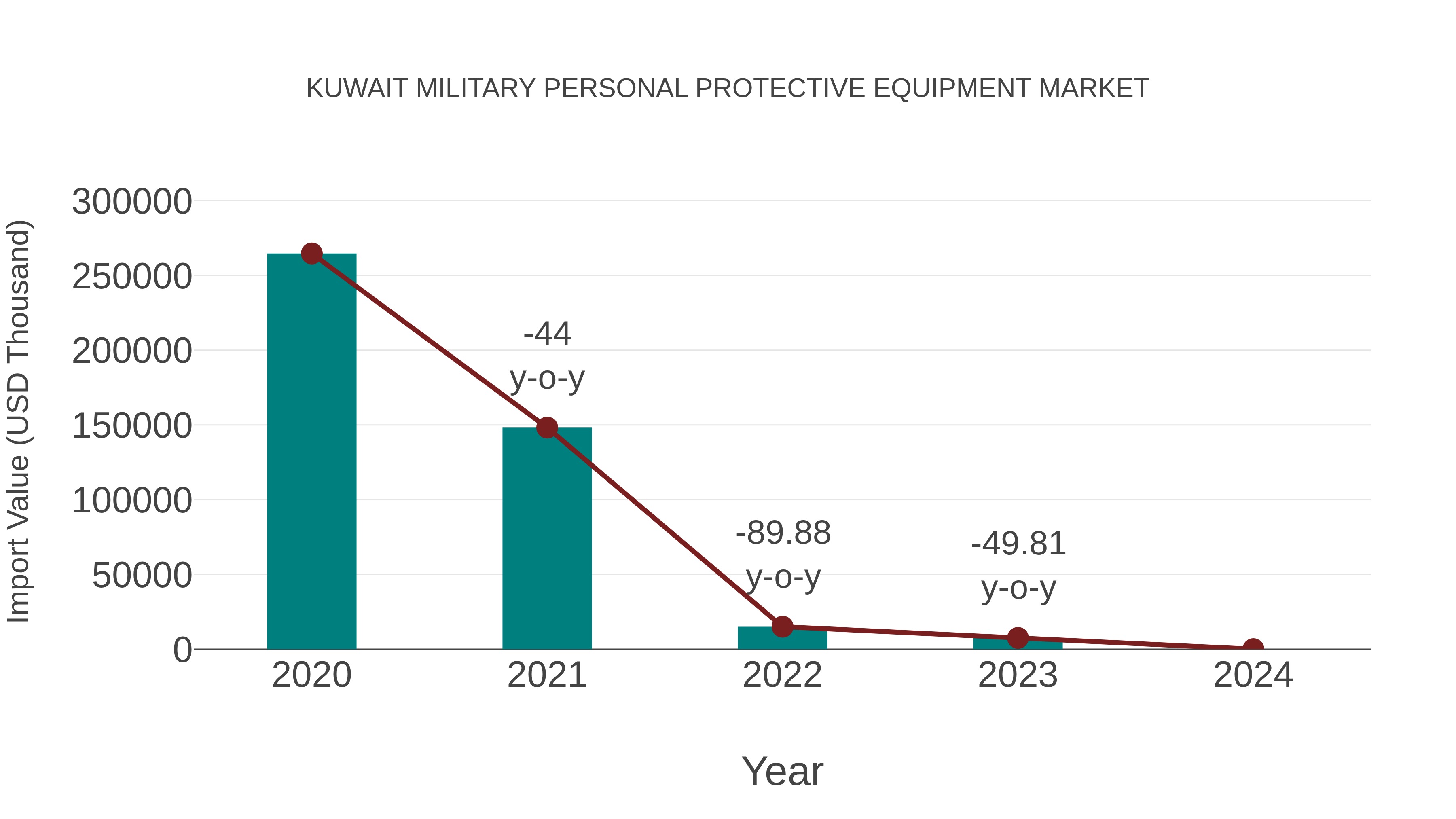  Kuwait Military Personal Protective Equipment Market: Import Trend Analysis