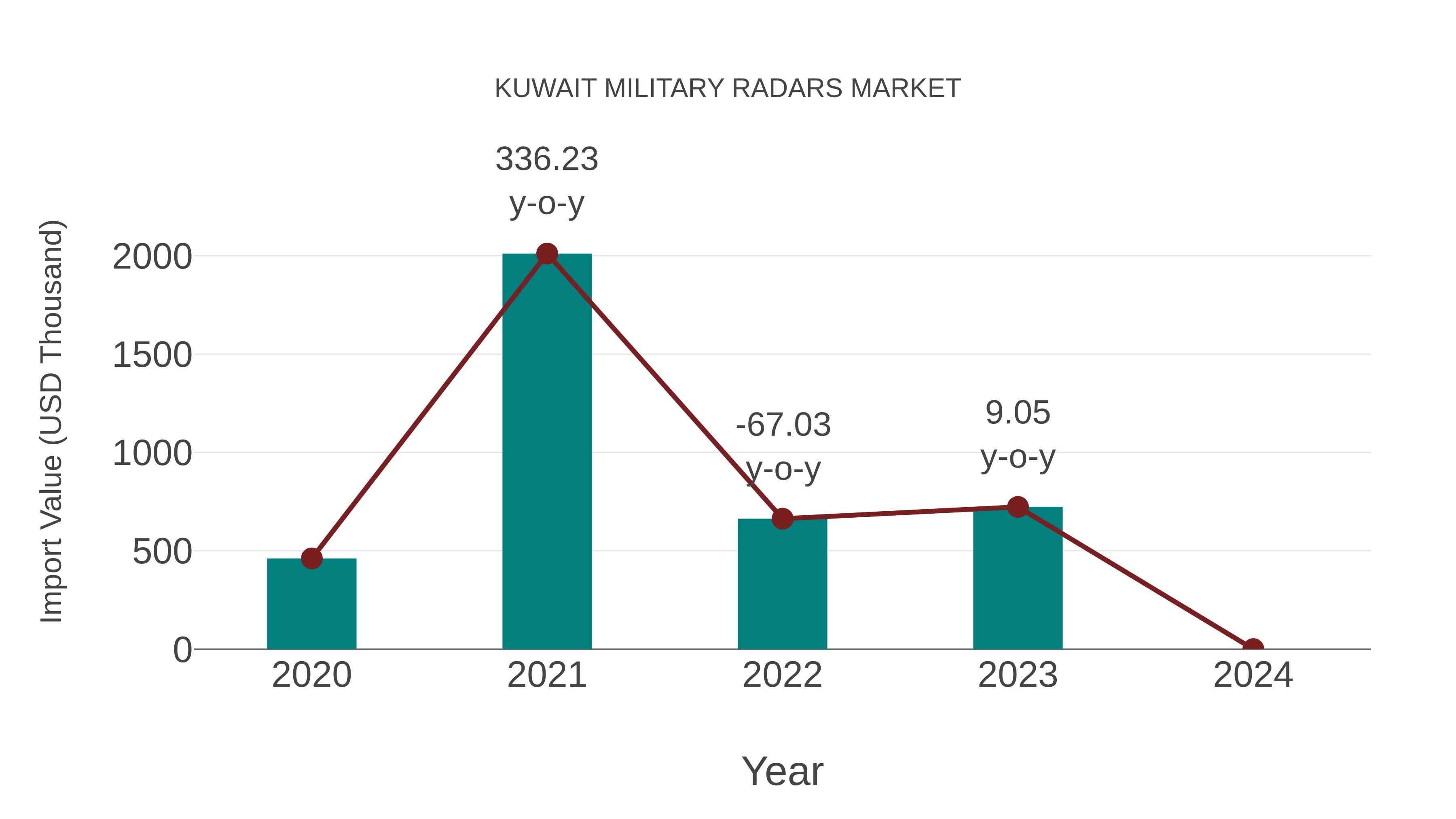 Kuwait Military Radars Market: Import Trend Analysis