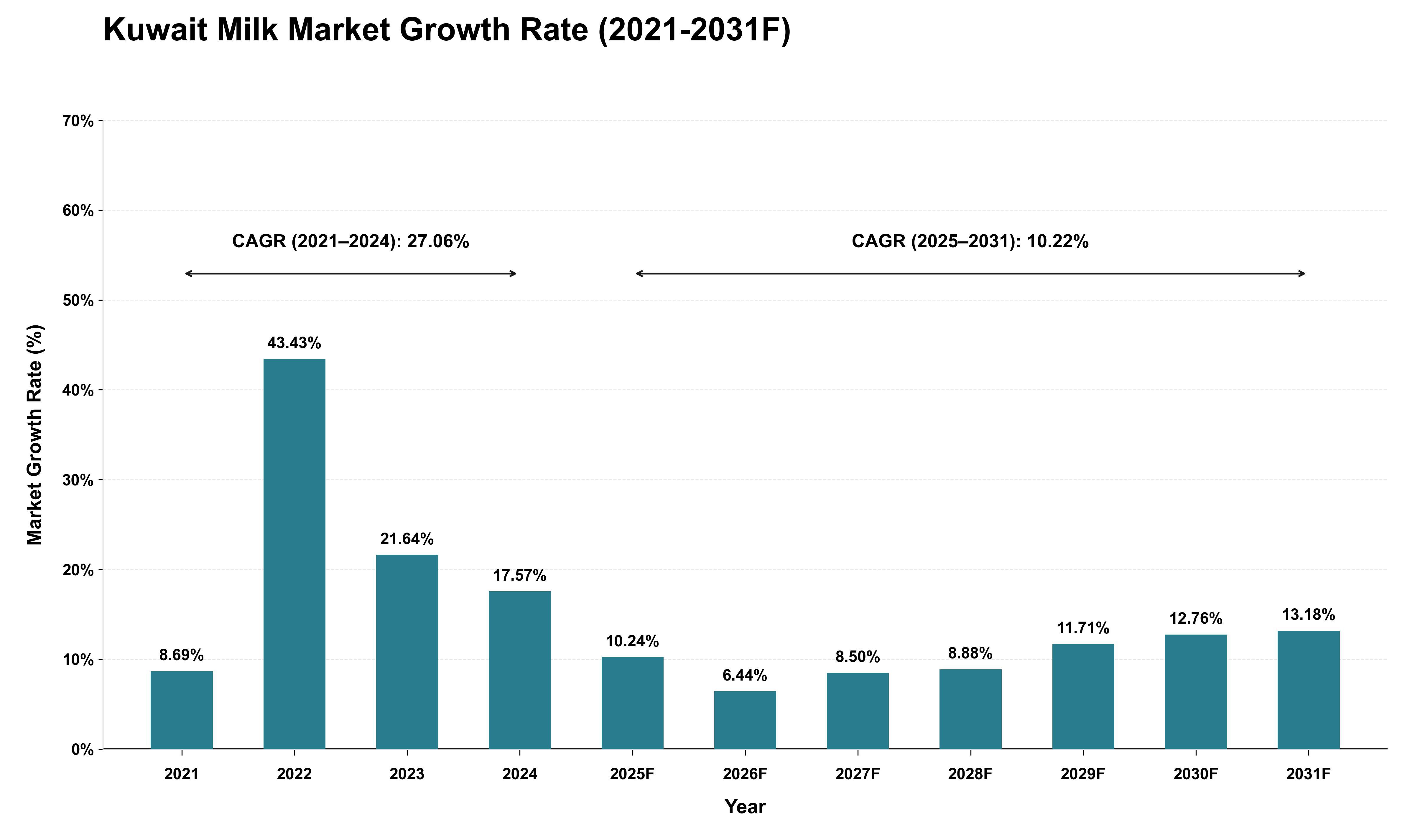 Kuwait Milk Market Growth Rate Analysis (2021 - 2031)