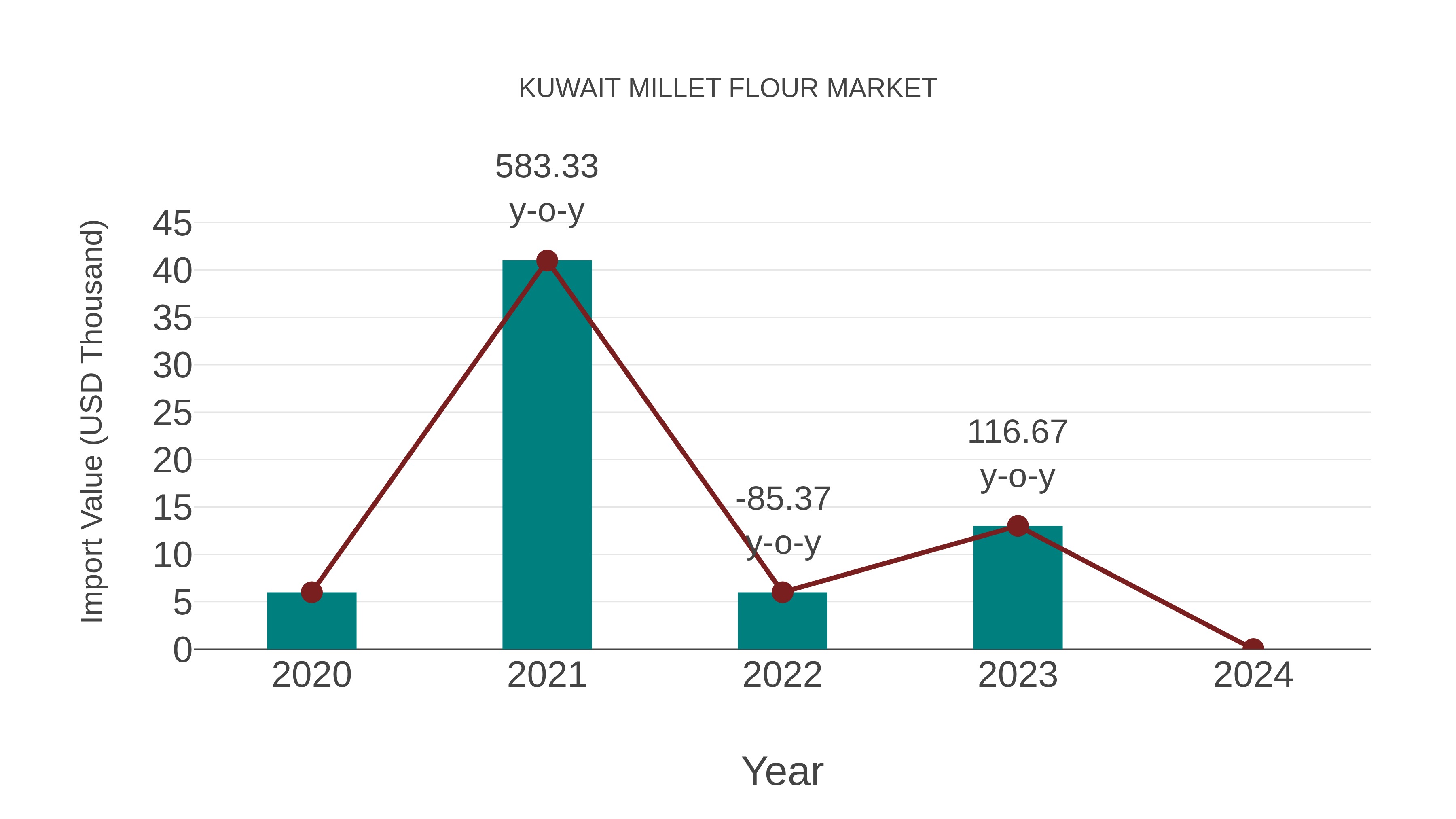 Kuwait Millet Flour Market: Import Trend Analysis