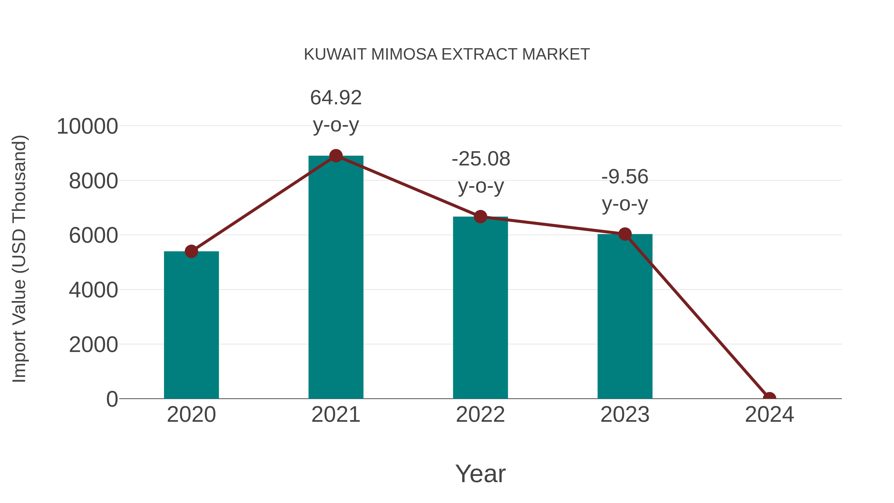  Kuwait Mimosa Extract Market: Import Trend Analysis
