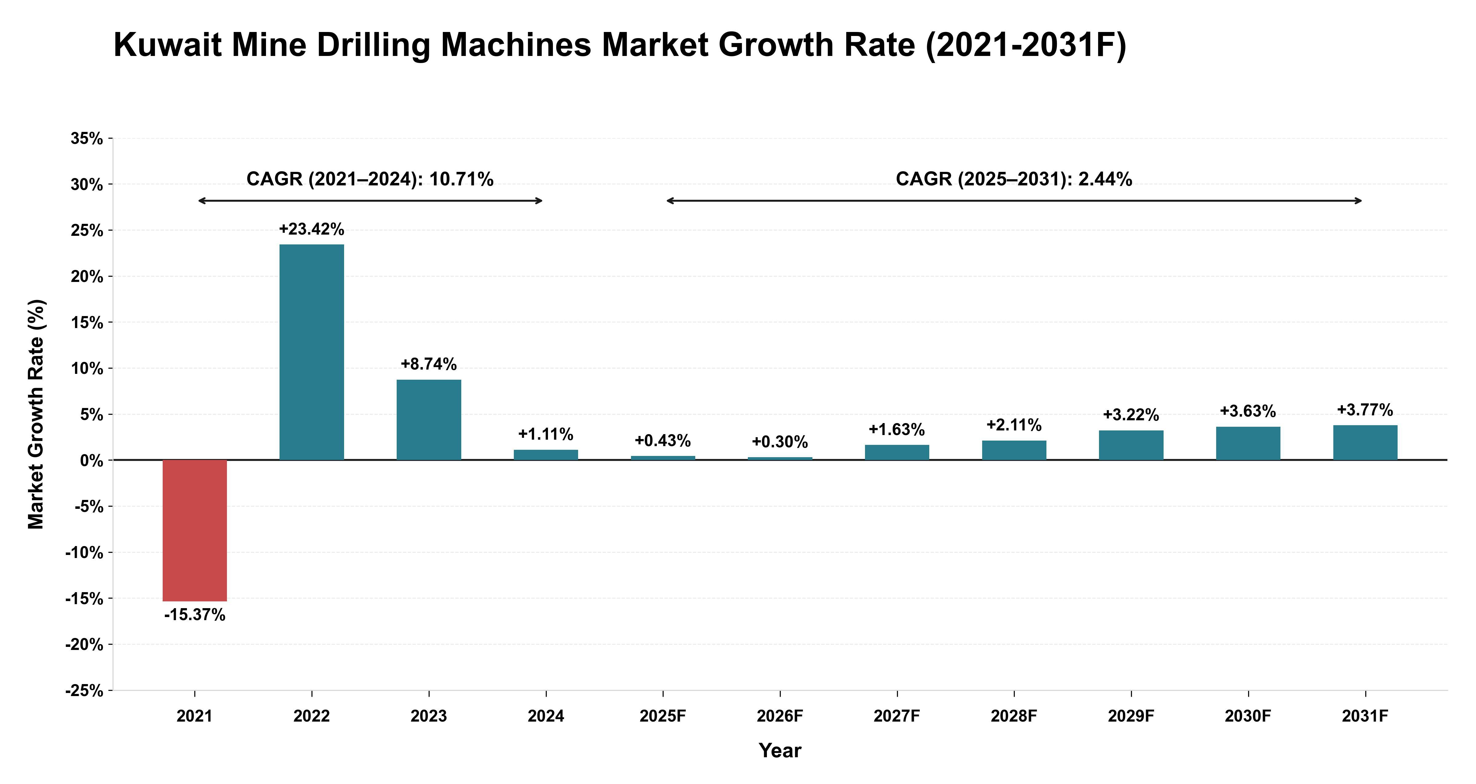 Kuwait Mine Drilling Machines Market Year-wise Growth Rate (2021-2031F)