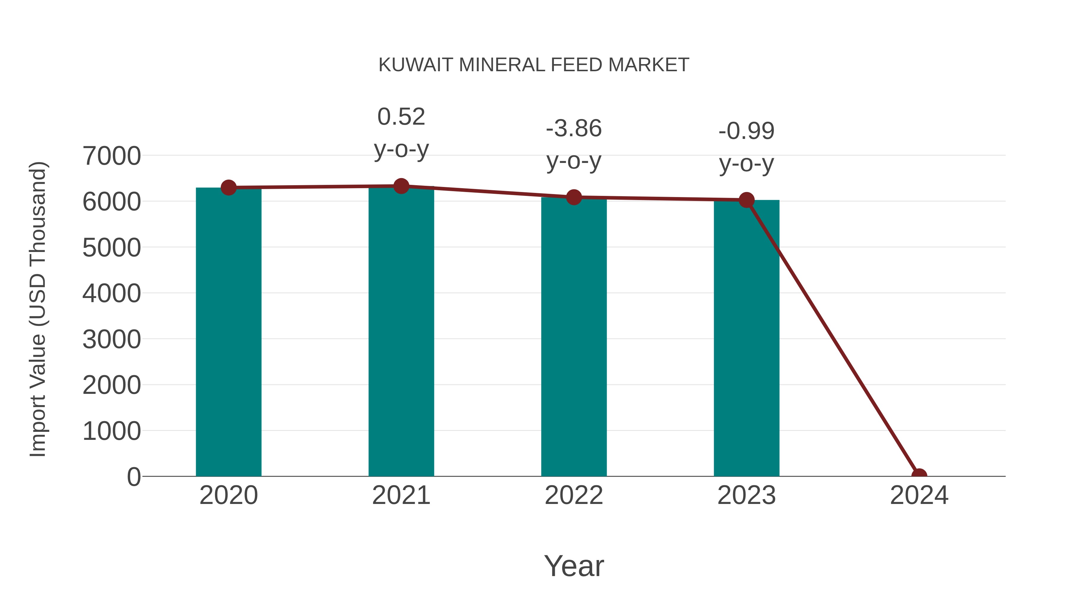 Kuwait Mineral Feed Market: Import Trend Analysis