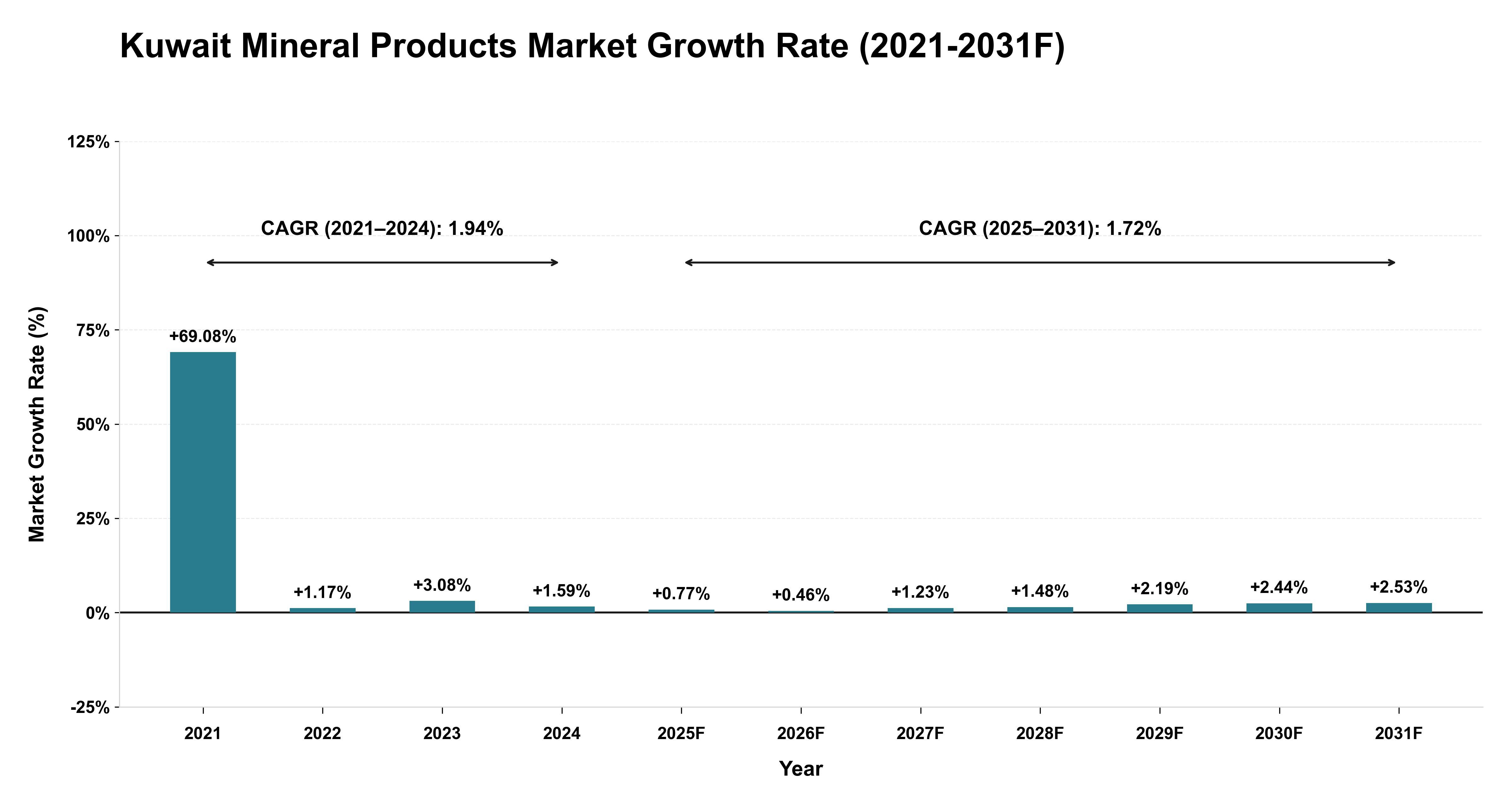Kuwait Mineral Products Market Year-wise Growth Rate (2021-2031F)