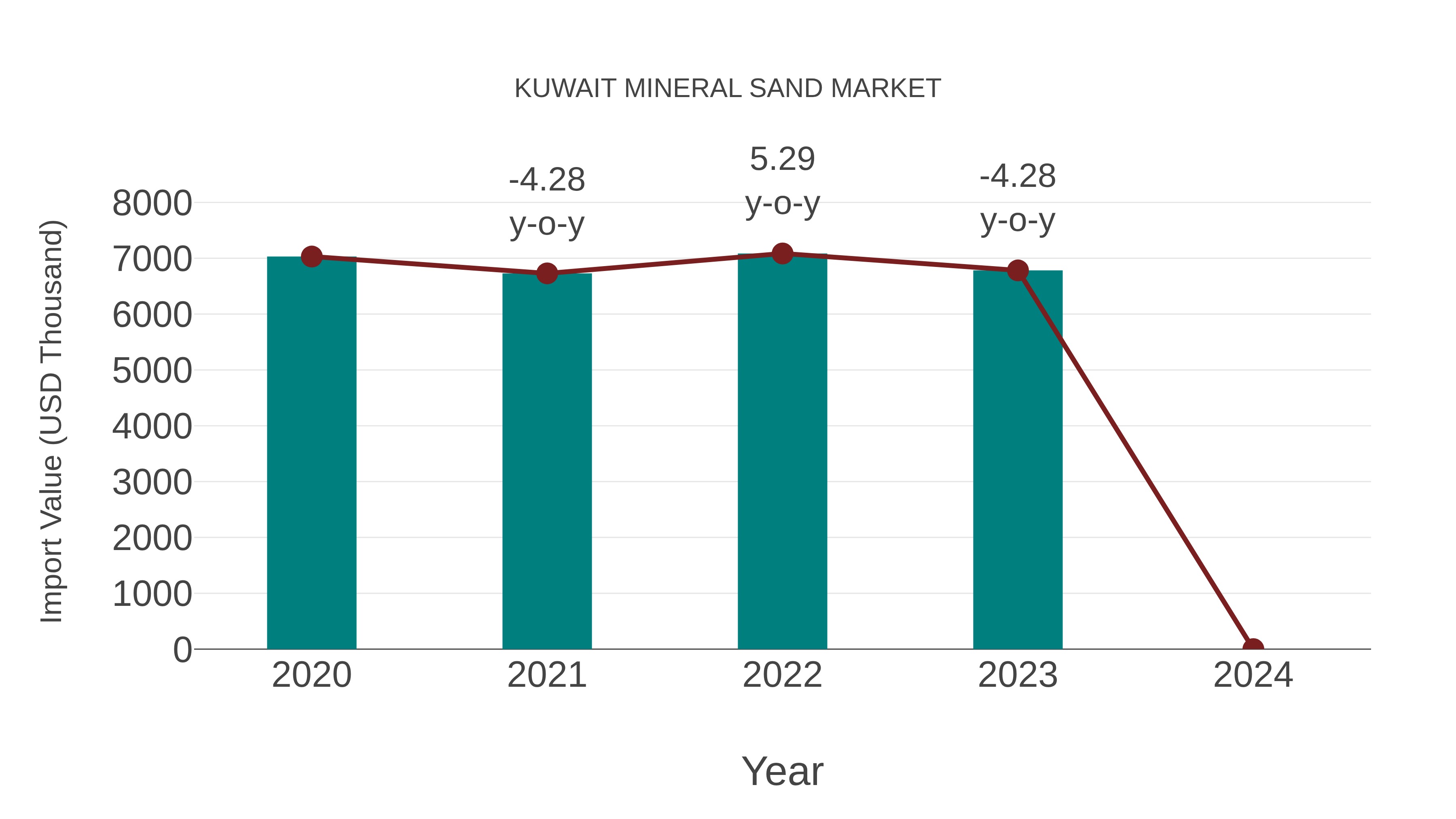  Kuwait Mineral Sand Market: Import Trend Analysis